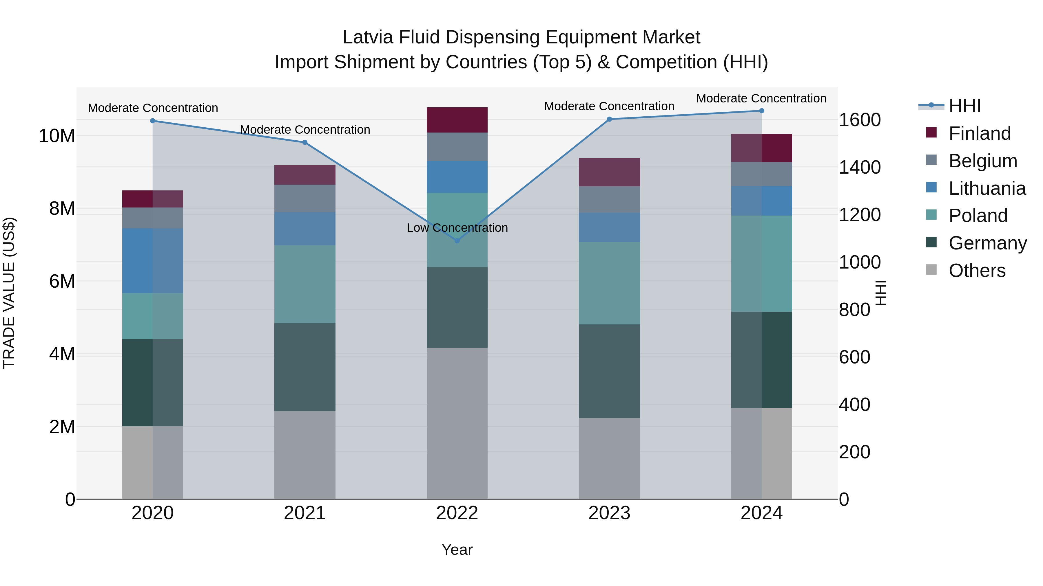 Latvia Fluid Dispensing Equipment Market Top 5 Importing Countries and Market Competition (HHI) Analysis