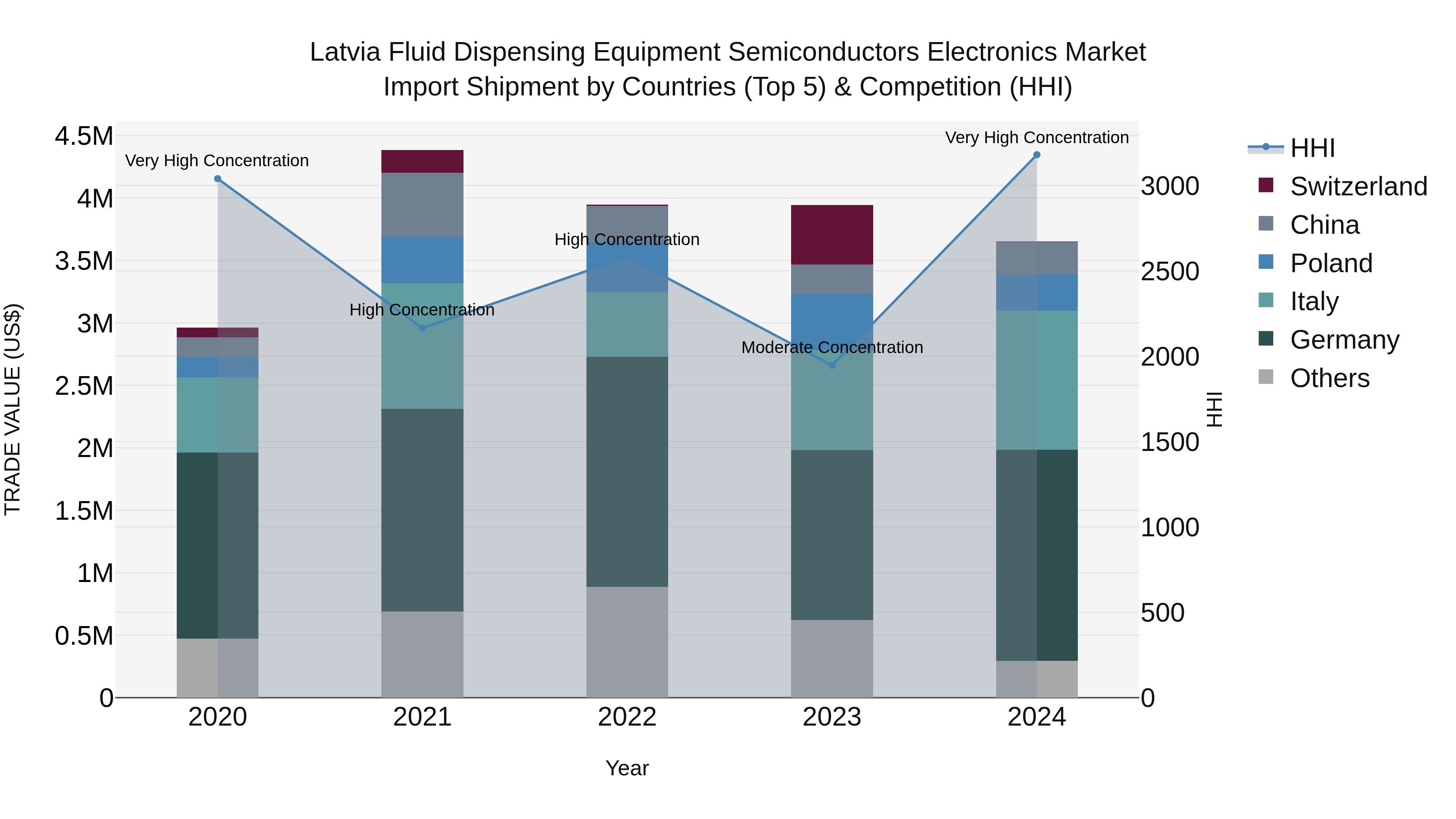 Latvia Fluid Dispensing Equipment Semiconductors Electronics Market Top 5 Importing Countries and Market Competition (HHI) Analysis