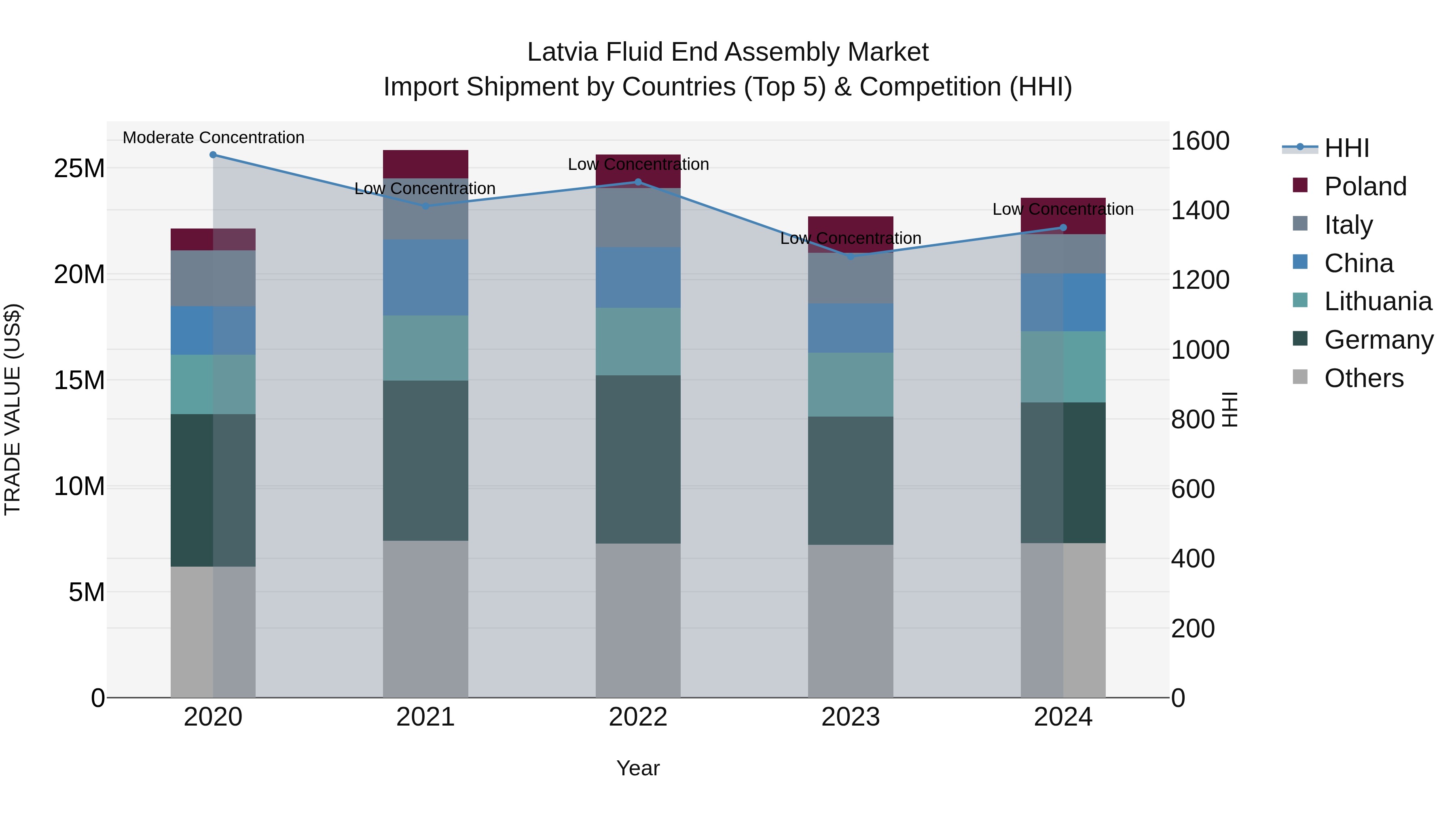 Latvia Fluid End Assembly Market Top 5 Importing Countries and Market Competition (HHI) Analysis