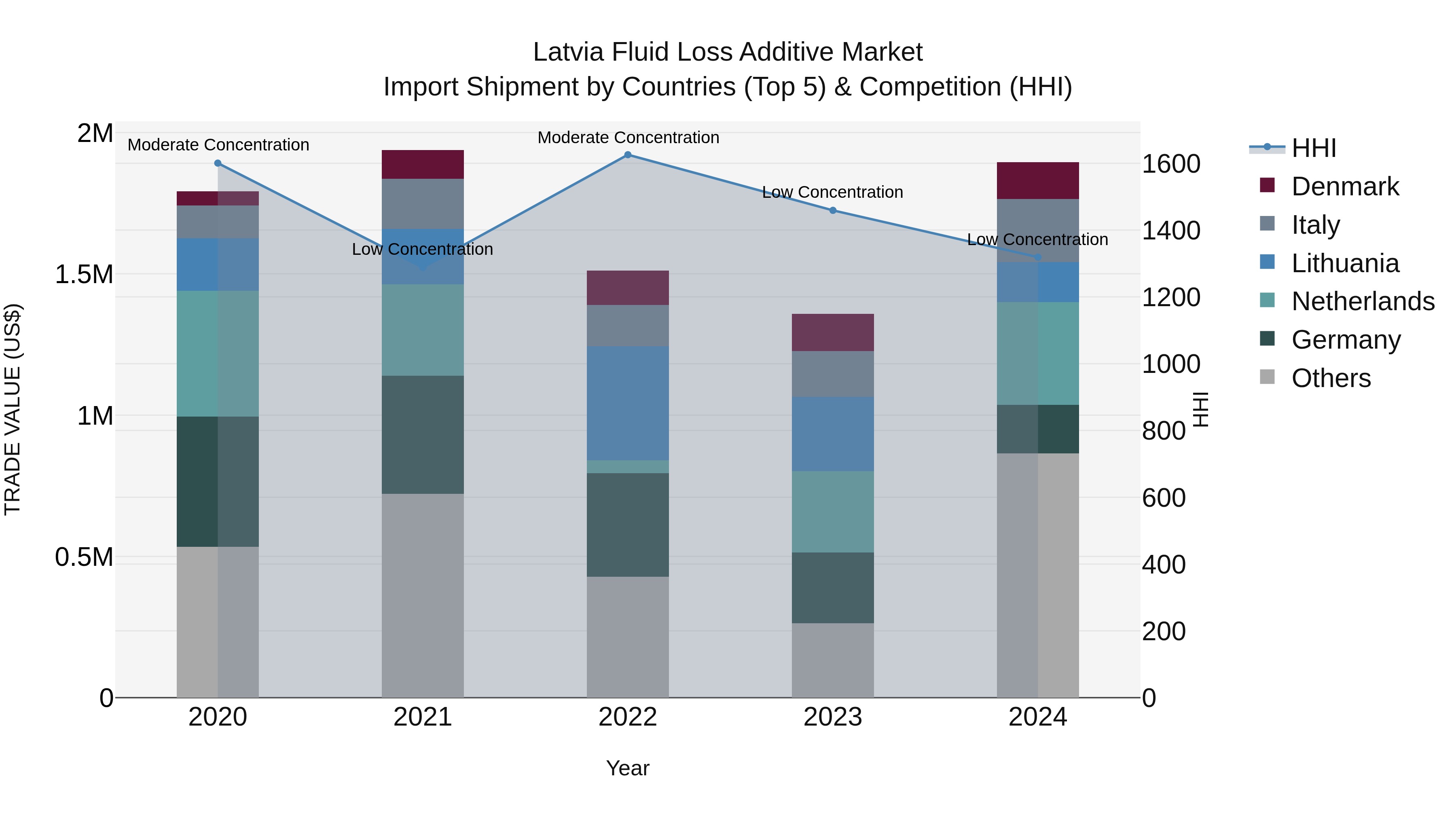 Latvia Fluid Loss Additive Market Top 5 Importing Countries and Market Competition (HHI) Analysis