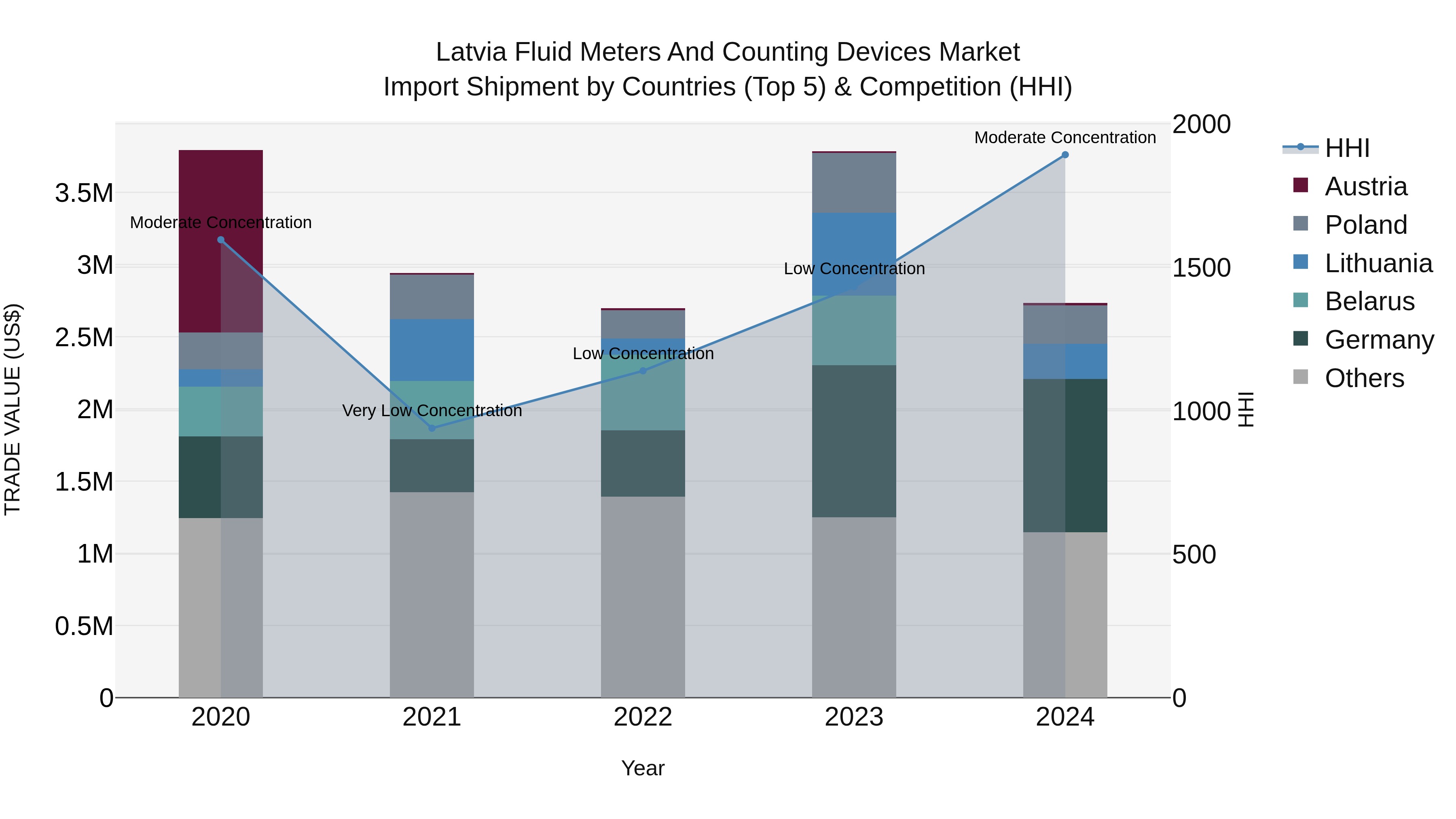 Latvia Fluid Meters and Counting Devices Market Top 5 Importing Countries and Market Competition (HHI) Analysis
