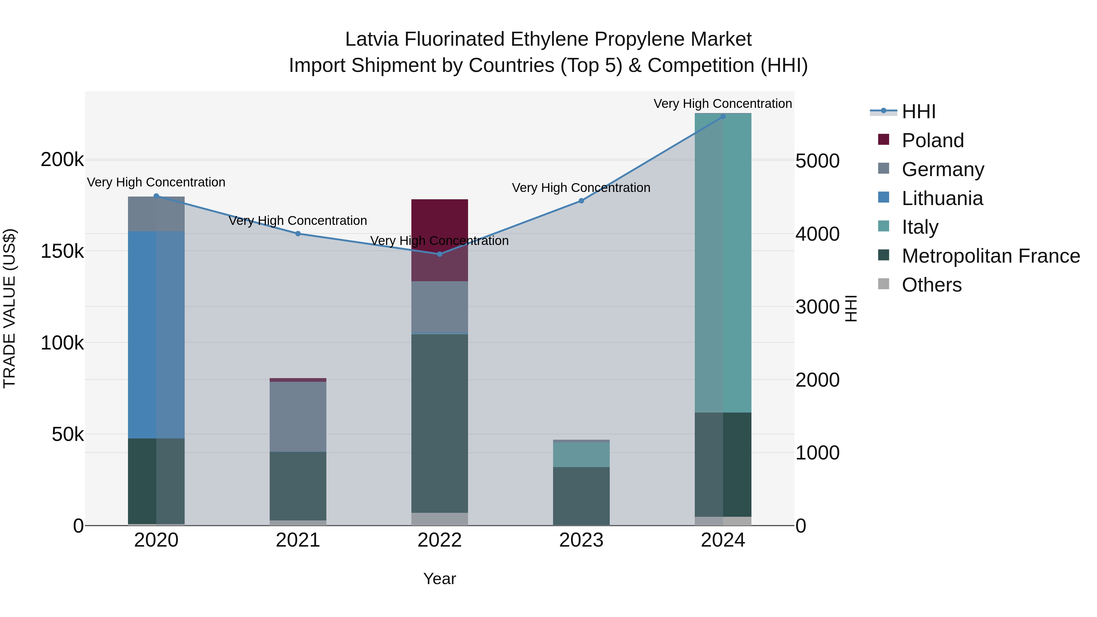 Latvia Fluorinated Ethylene Propylene Market Top 5 Importing Countries and Market Competition (HHI) Analysis