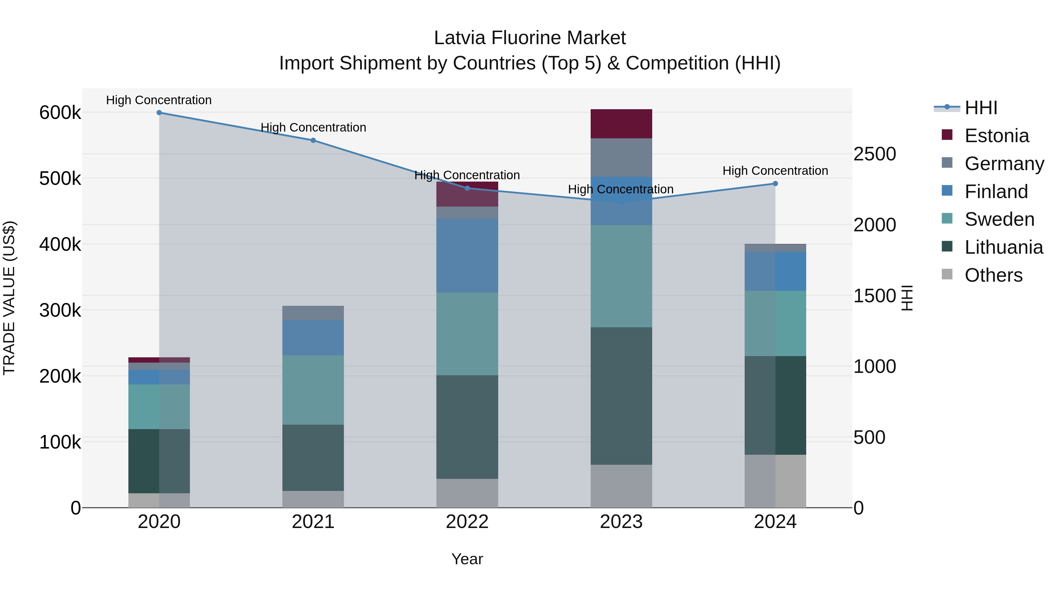 Latvia Fluorine Market Top 5 Importing Countries and Market Competition (HHI) Analysis