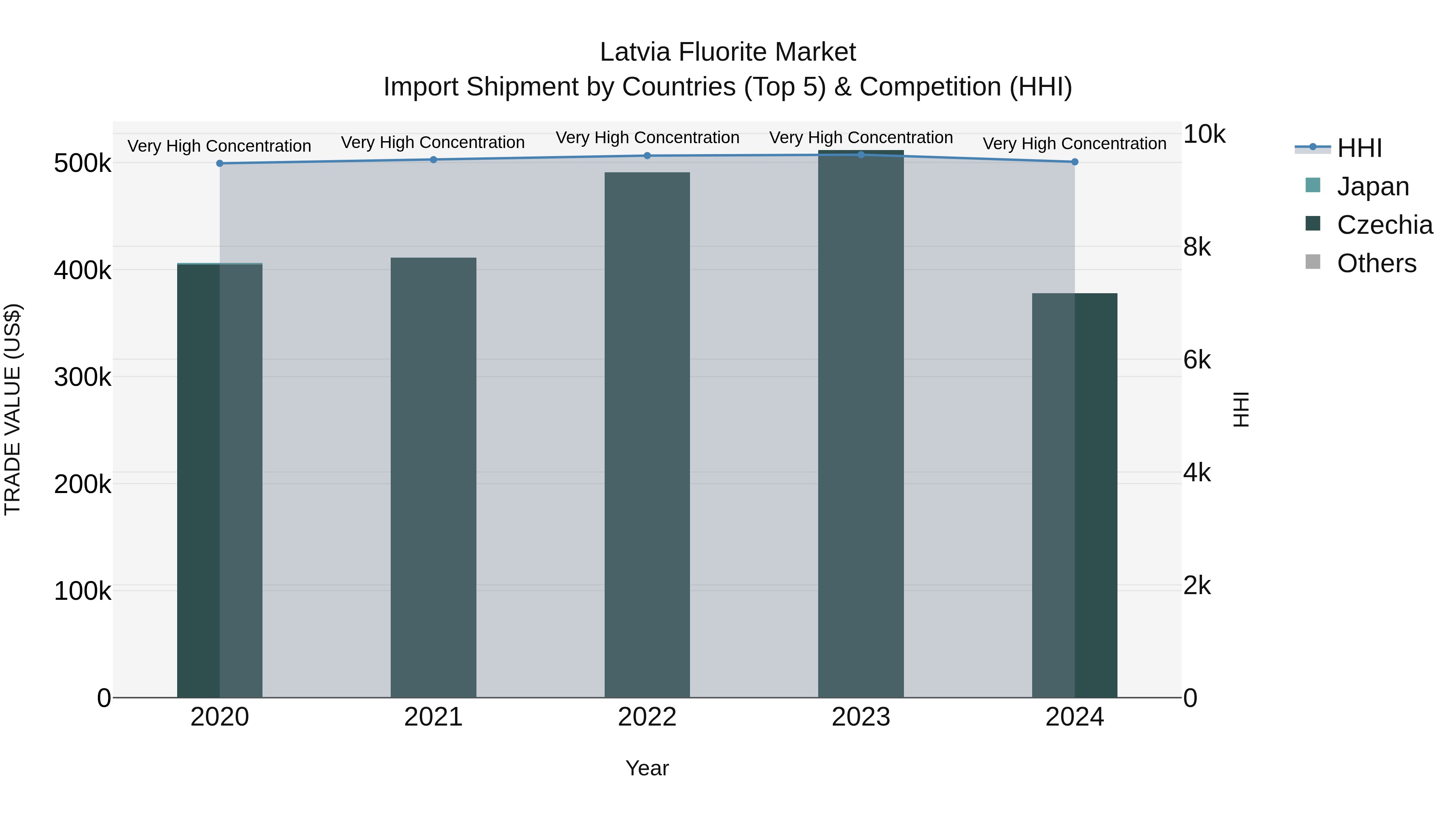 Latvia Fluorite Market Top 5 Importing Countries and Market Competition (HHI) Analysis