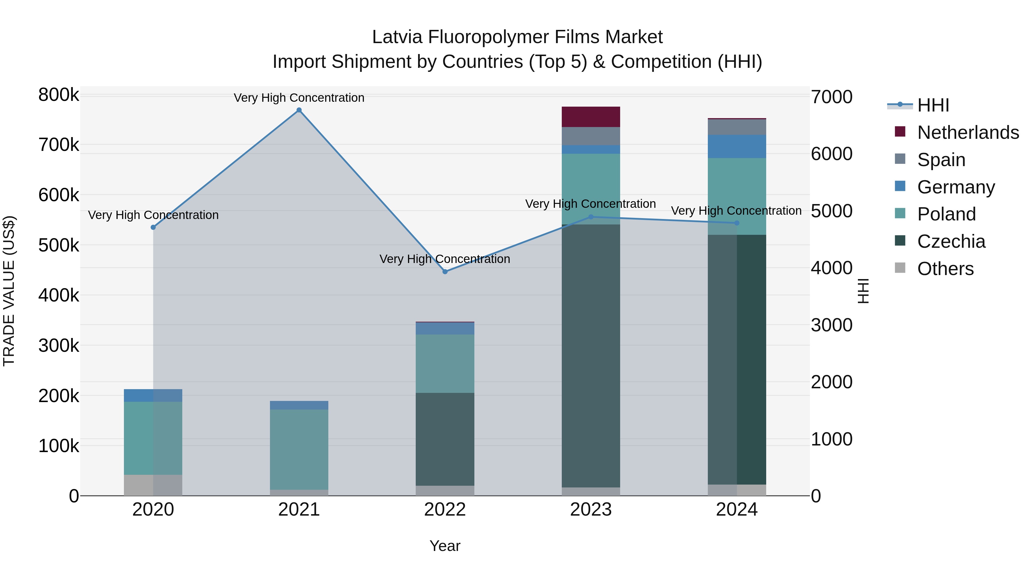 Latvia Fluoropolymer Films Market Top 5 Importing Countries and Market Competition (HHI) Analysis
