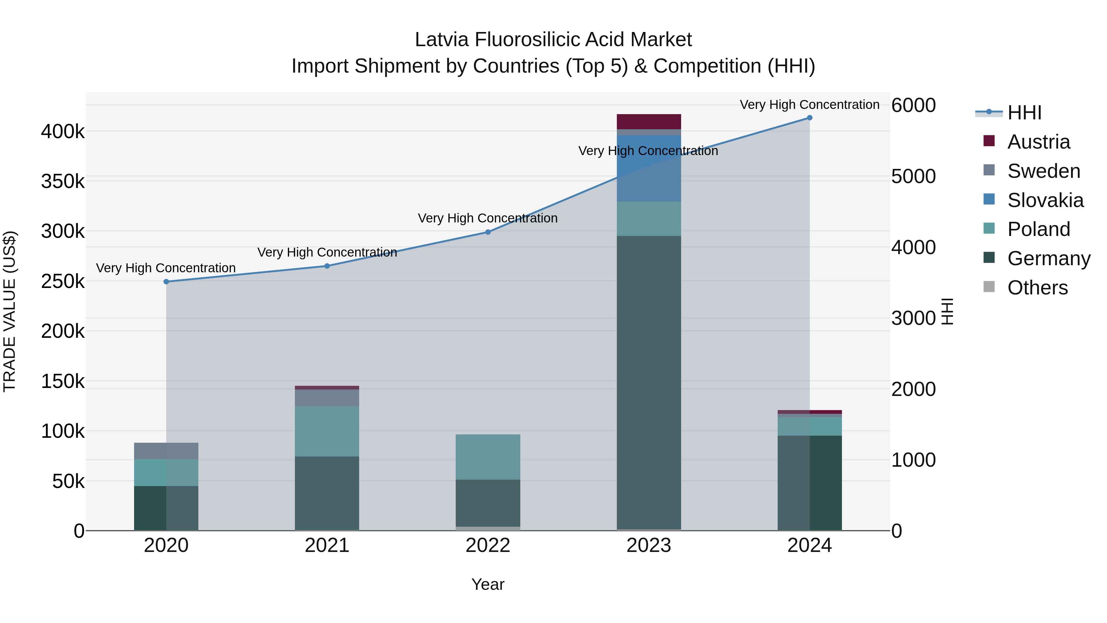 Latvia Fluorosilicic Acid Market Top 5 Importing Countries and Market Competition (HHI) Analysis