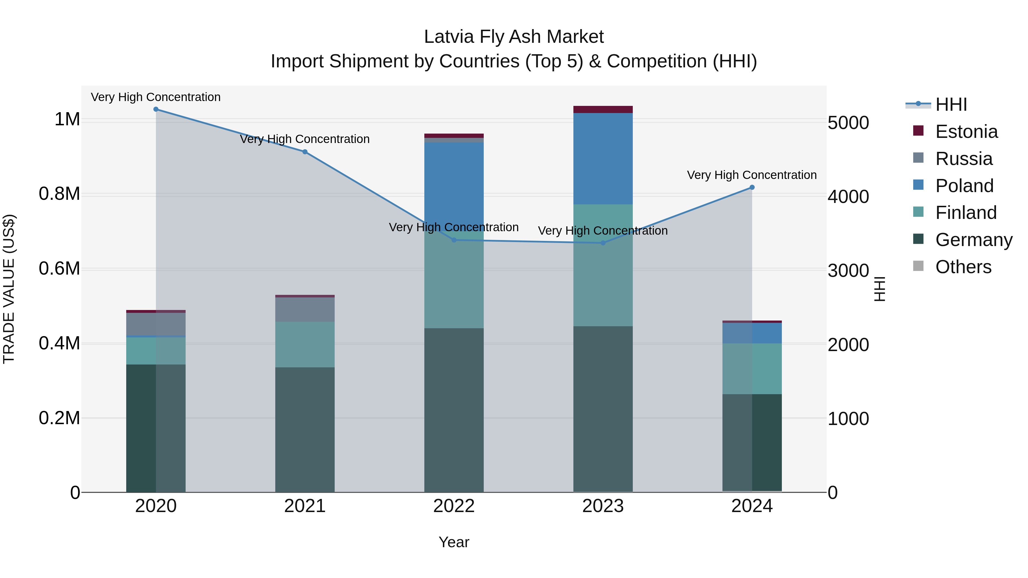 Latvia Fly Ash Market Top 5 Importing Countries and Market Competition (HHI) Analysis