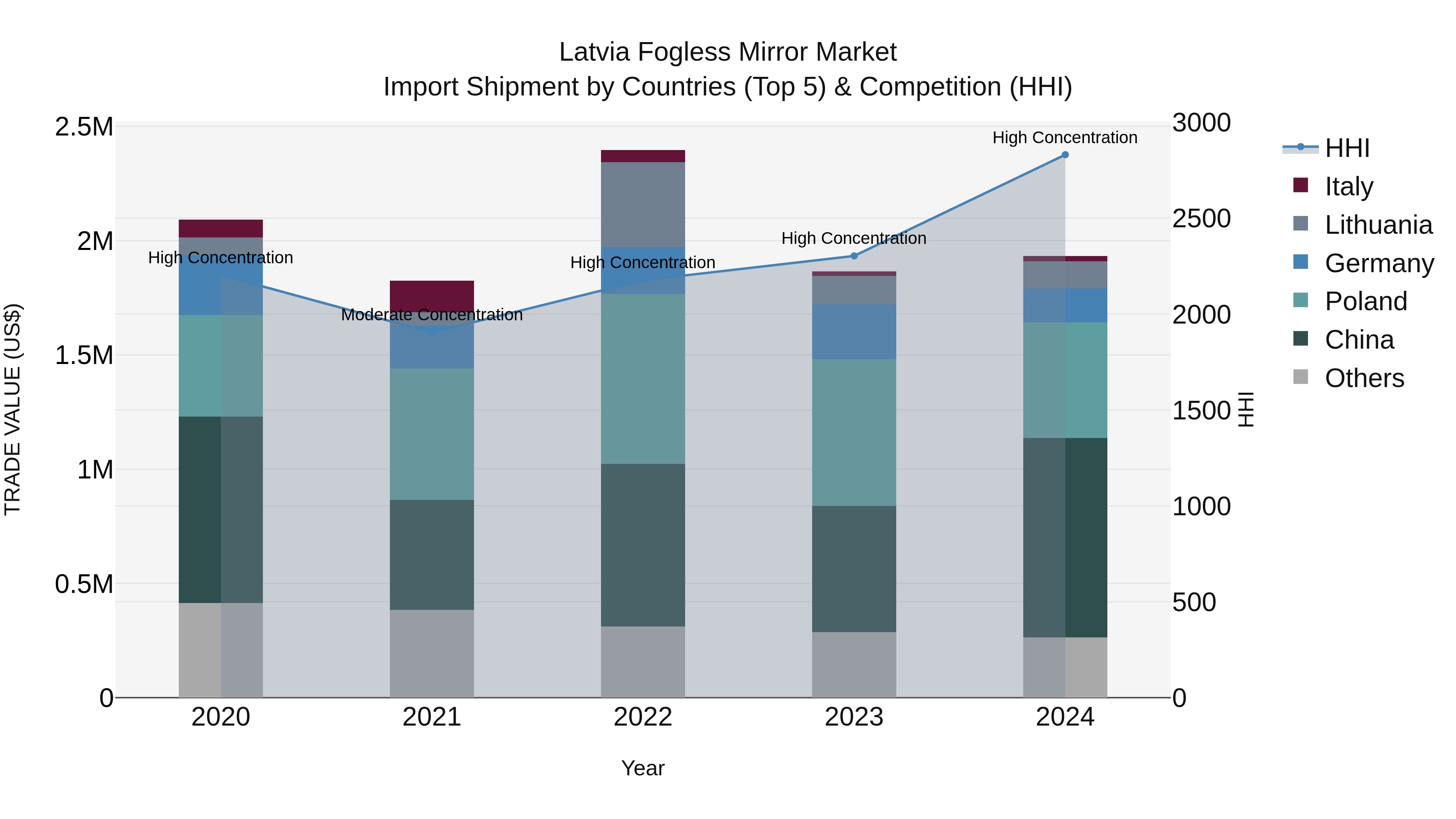 Latvia Fogless Mirror Market Top 5 Importing Countries and Market Competition (HHI) Analysis