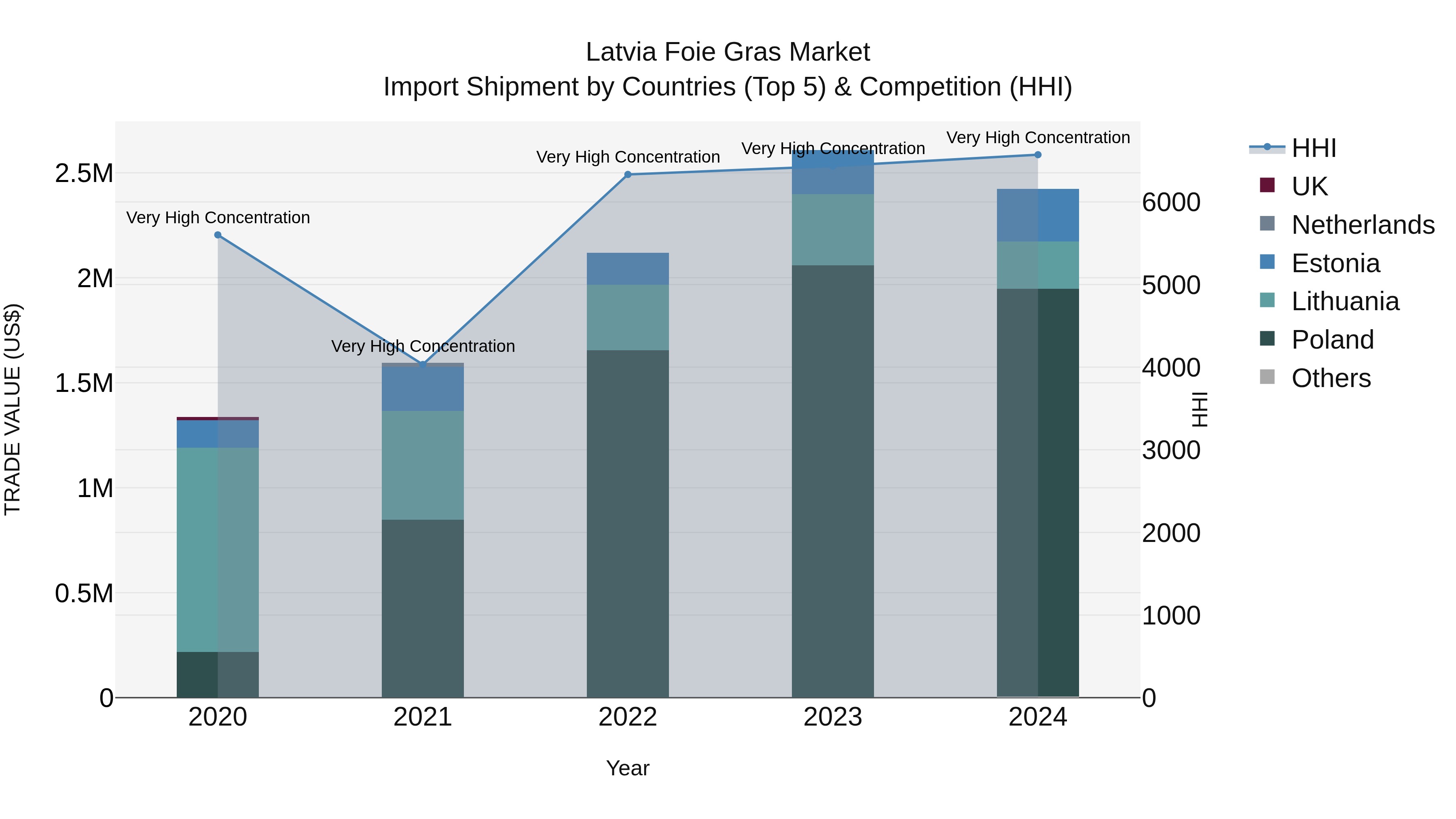 Latvia Foie Gras Market Top 5 Importing Countries and Market Competition (HHI) Analysis