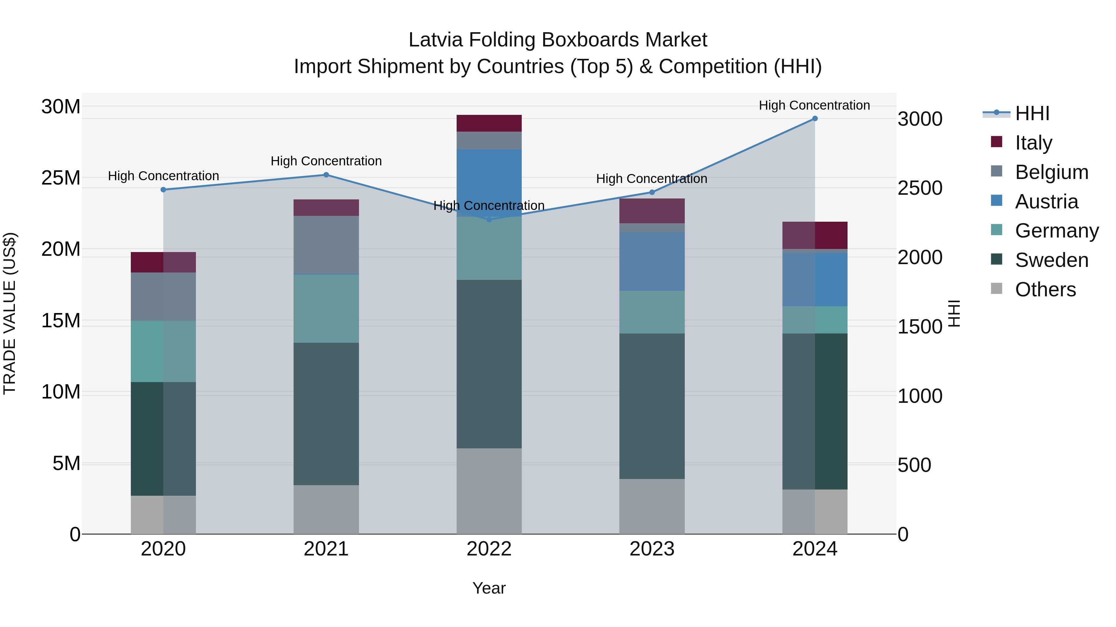 Latvia Folding Boxboards Market Top 5 Importing Countries and Market Competition (HHI) Analysis