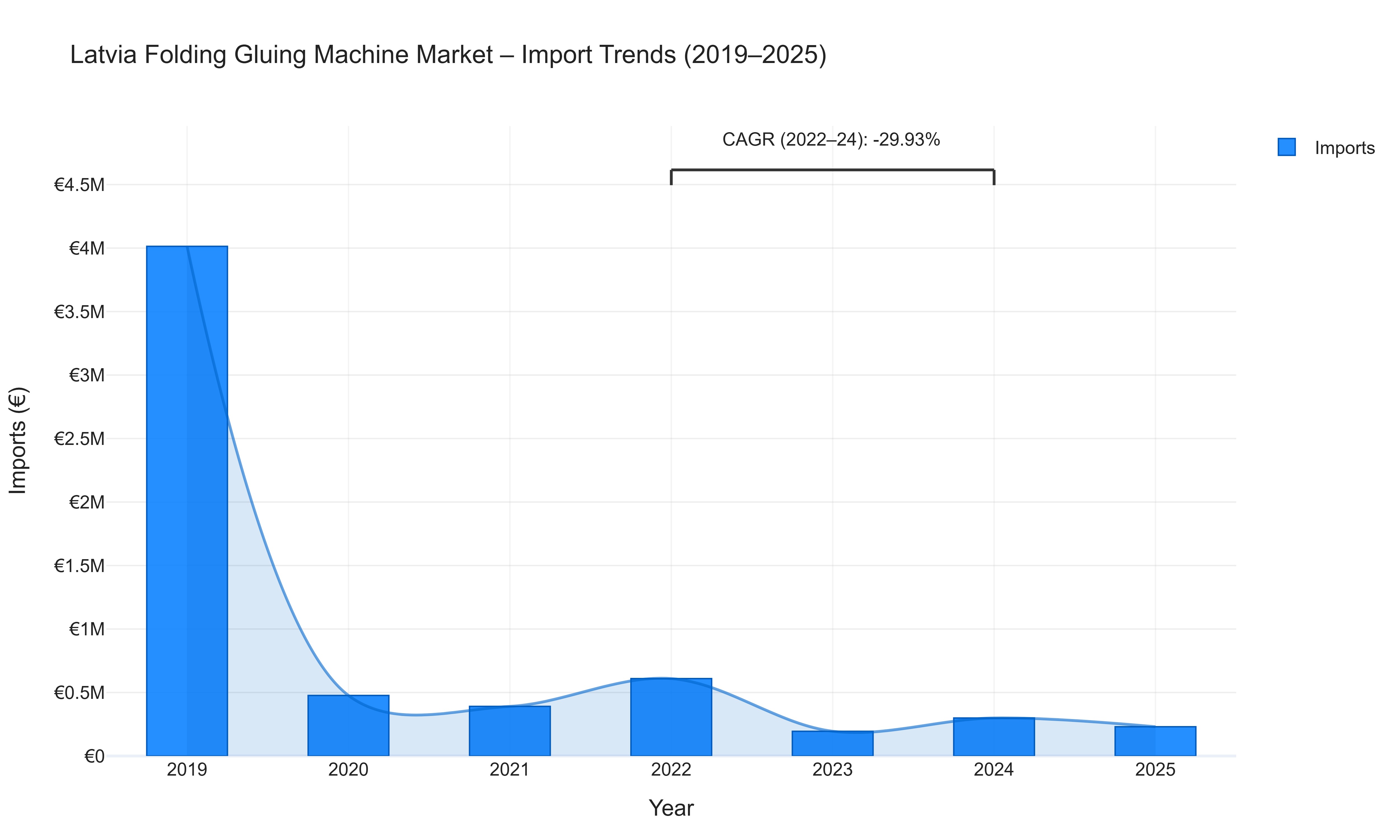 Latvia Folding Gluing Machine Market - Import Trends (2019-2025)