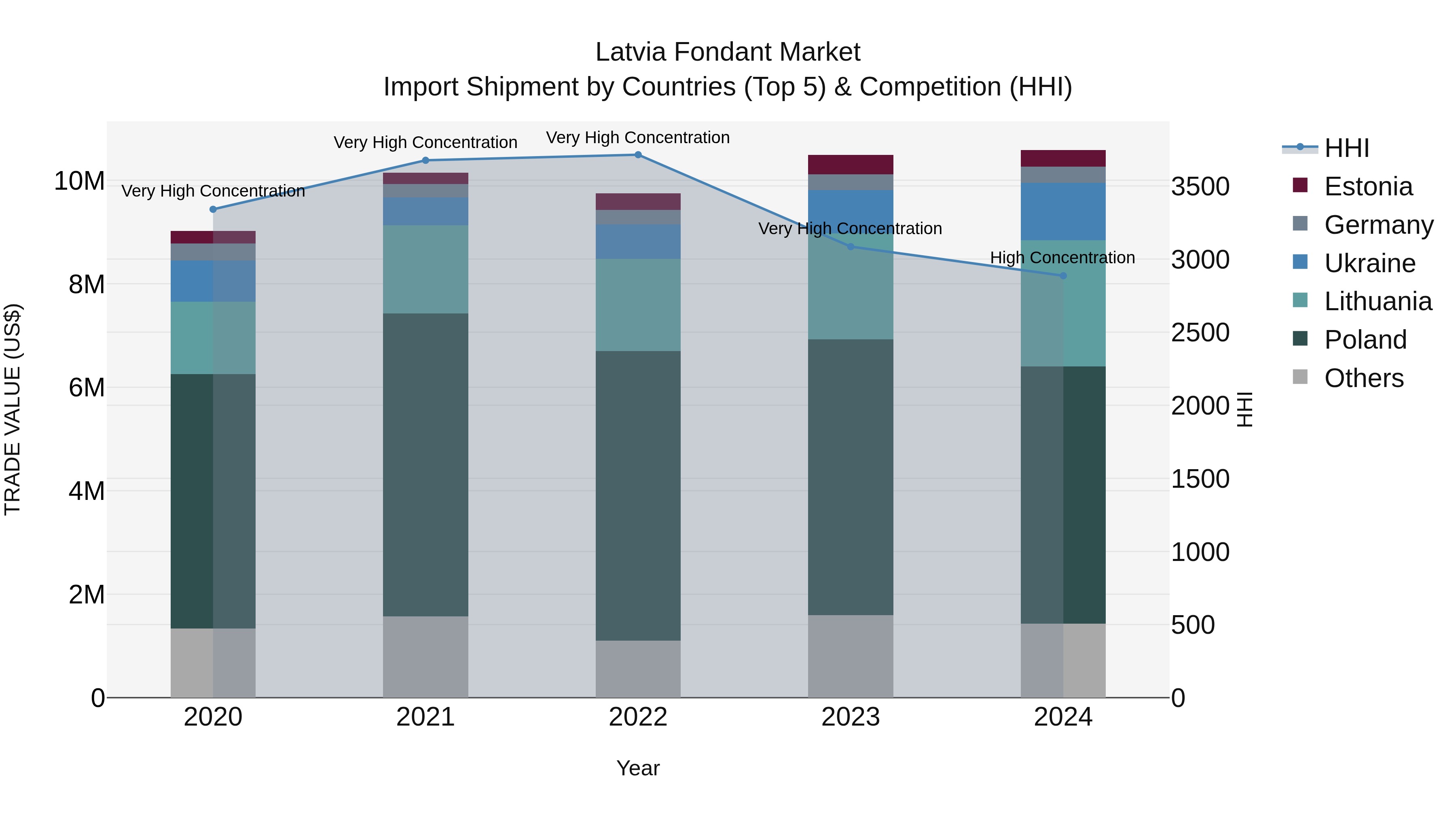 Latvia Fondant Market Top 5 Importing Countries and Market Competition (HHI) Analysis