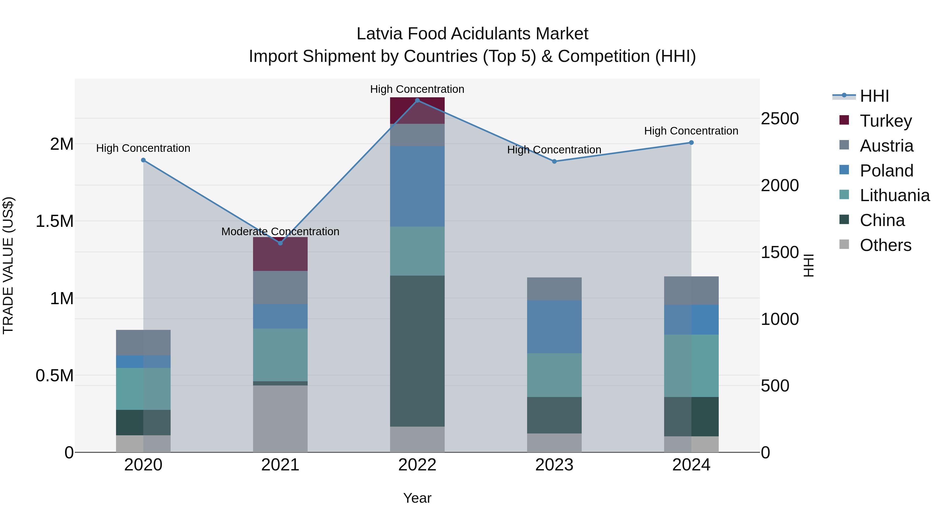 Latvia Food Acidulants Market Top 5 Importing Countries and Market Competition (HHI) Analysis