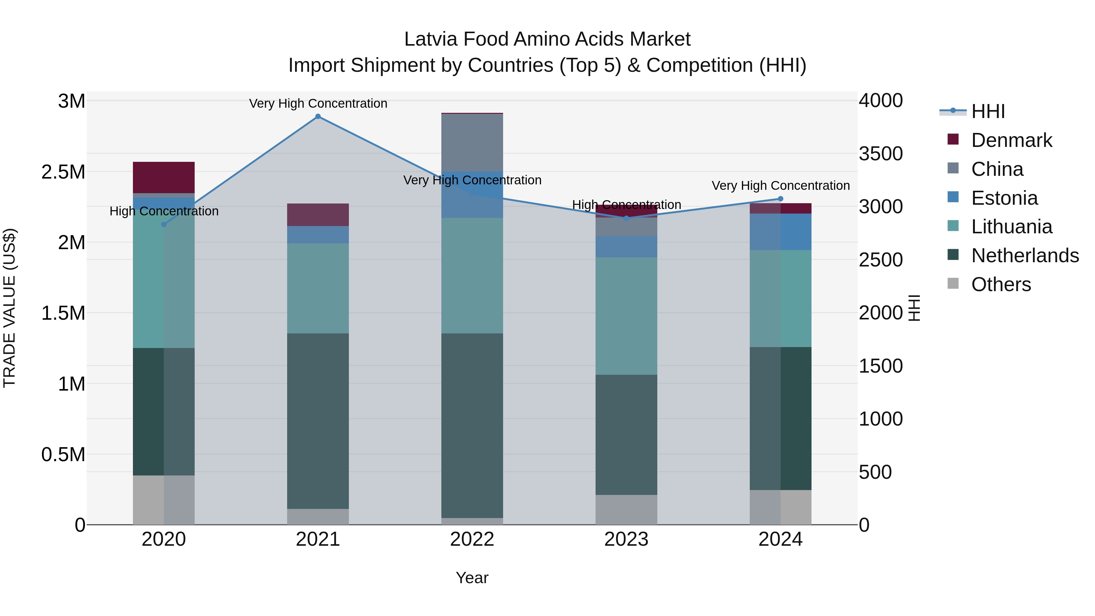 Latvia Food Amino Acids Market Top 5 Importing Countries and Market Competition (HHI) Analysis