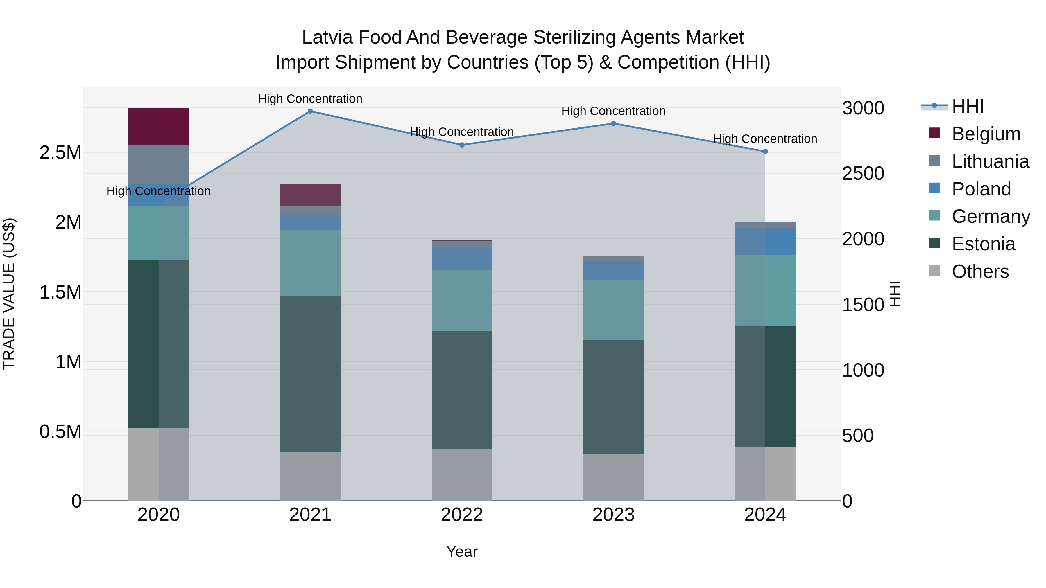 Latvia Food and Beverage Sterilizing Agents Market Top 5 Importing Countries and Market Competition (HHI) Analysis