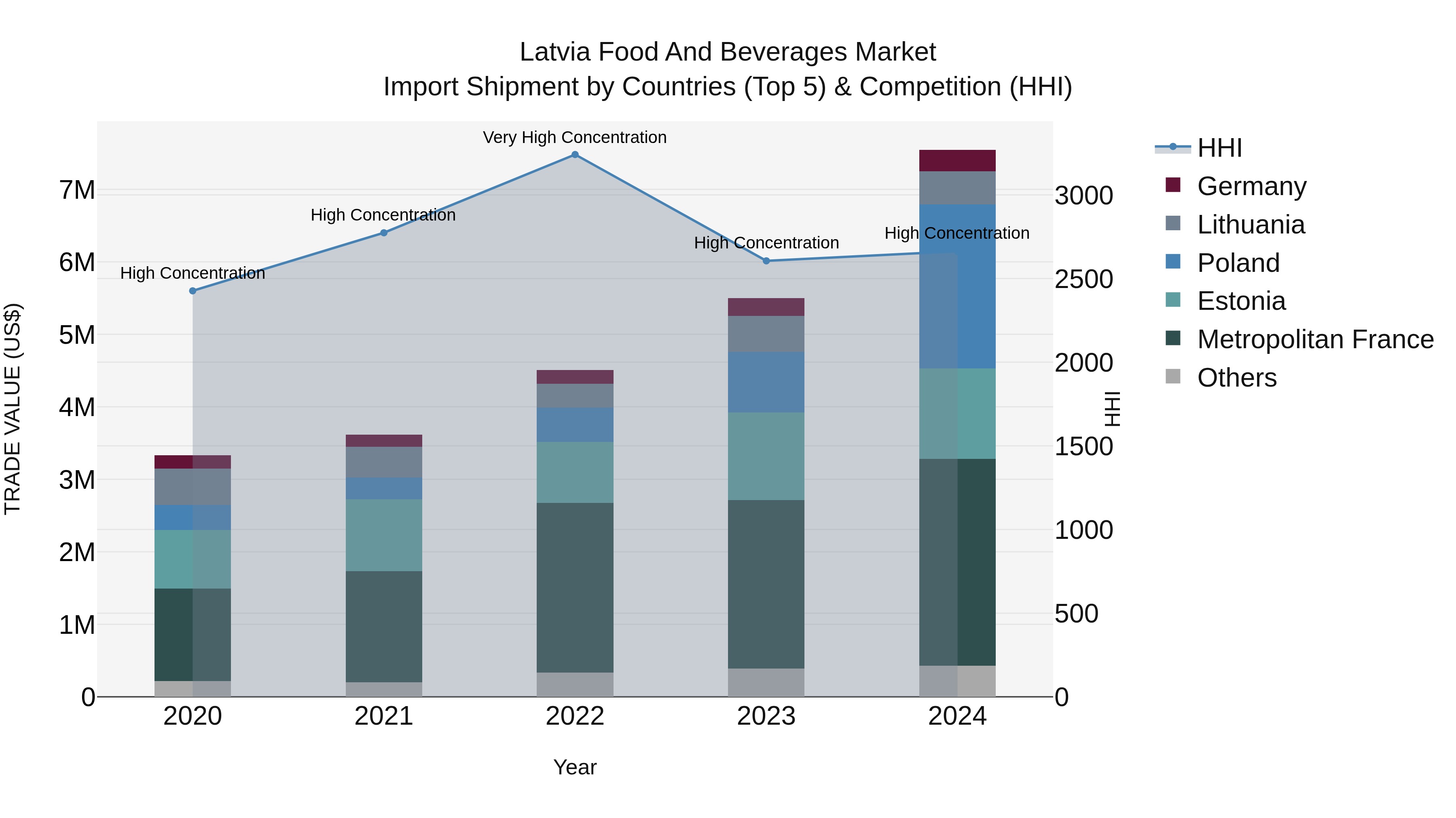 Latvia Food and Beverages Market Top 5 Importing Countries and Market Competition (HHI) Analysis
