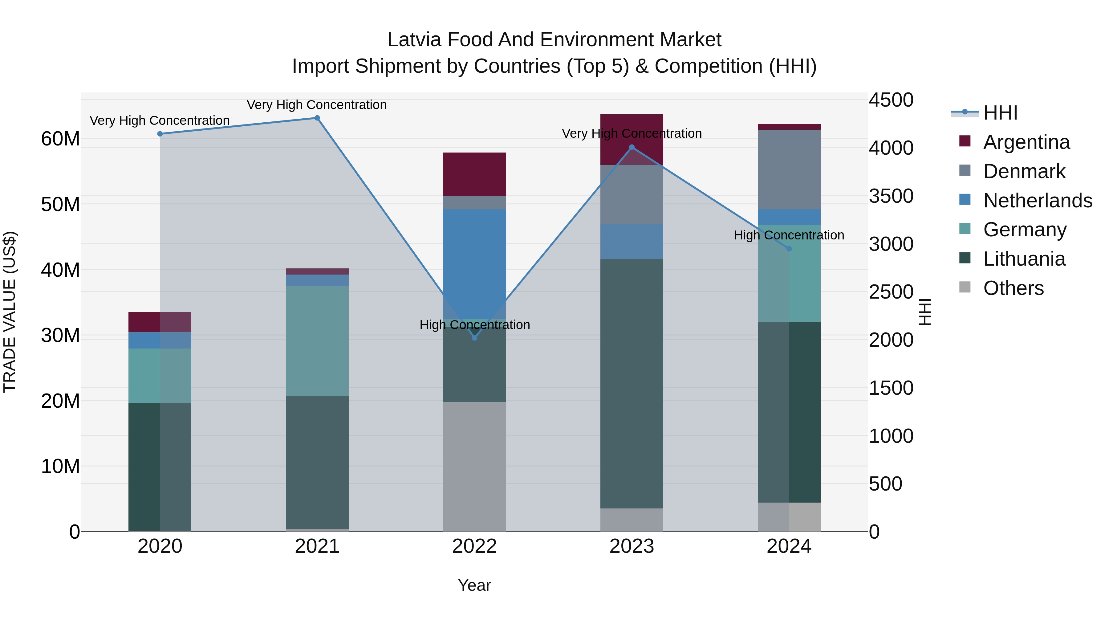 Latvia Food and Environment Market Top 5 Importing Countries and Market Competition (HHI) Analysis