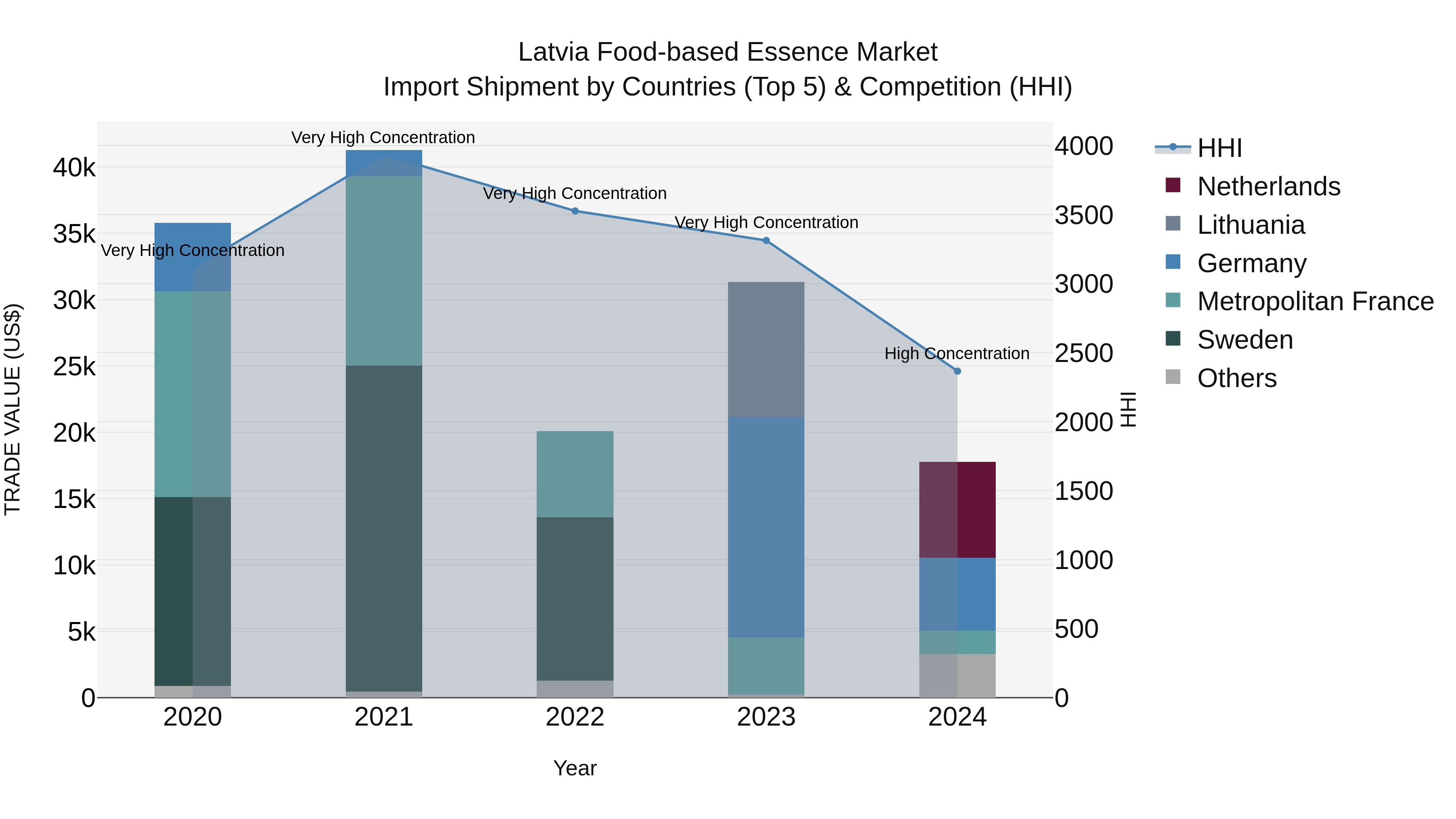 Latvia Food-based Essence Market Top 5 Importing Countries and Market Competition (HHI) Analysis