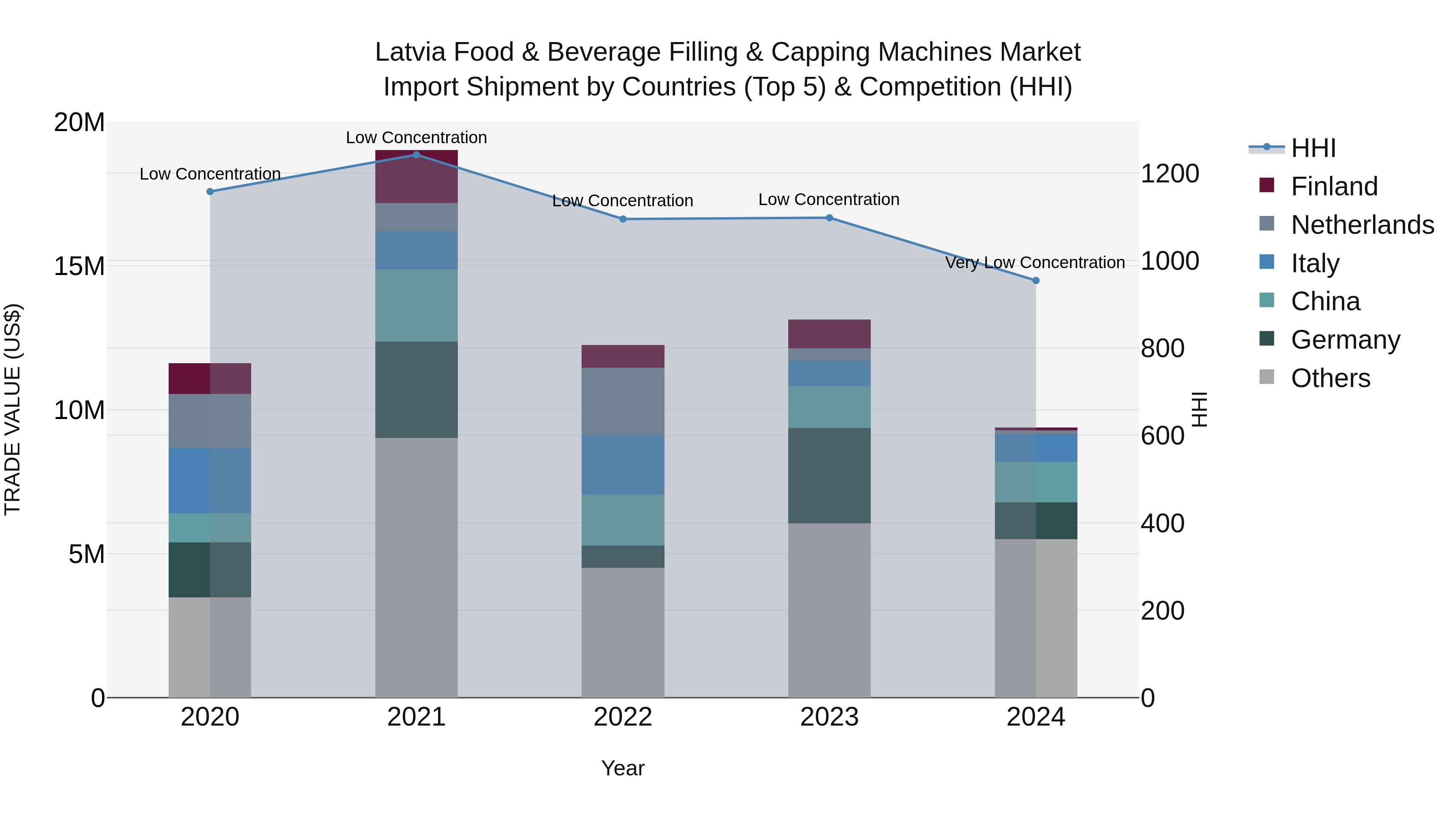 Latvia Food & Beverage Filling & Capping Machines Market Top 5 Importing Countries and Market Competition (HHI) Analysis