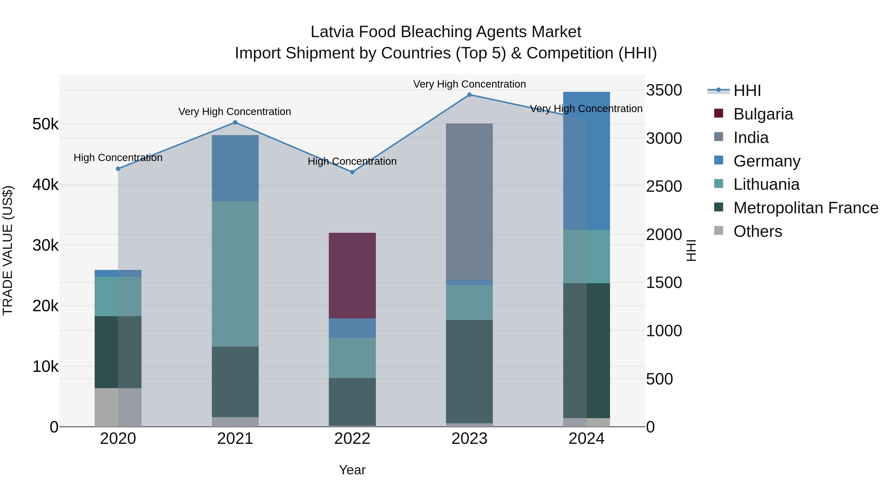 Latvia Food Bleaching Agents Market Top 5 Importing Countries and Market Competition (HHI) Analysis