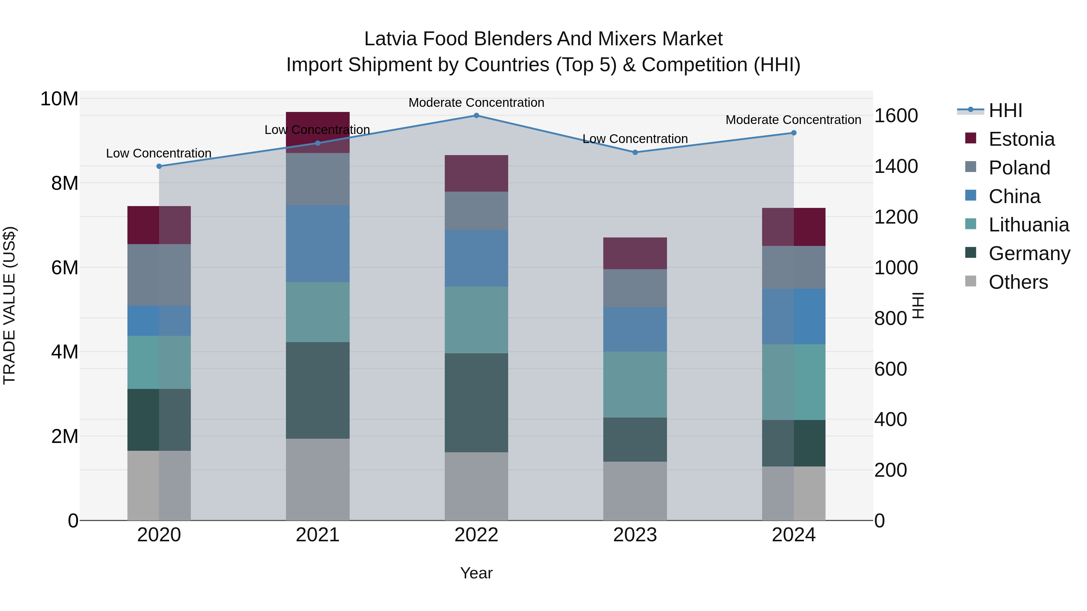 Latvia Food Blenders and Mixers Market Top 5 Importing Countries and Market Competition (HHI) Analysis