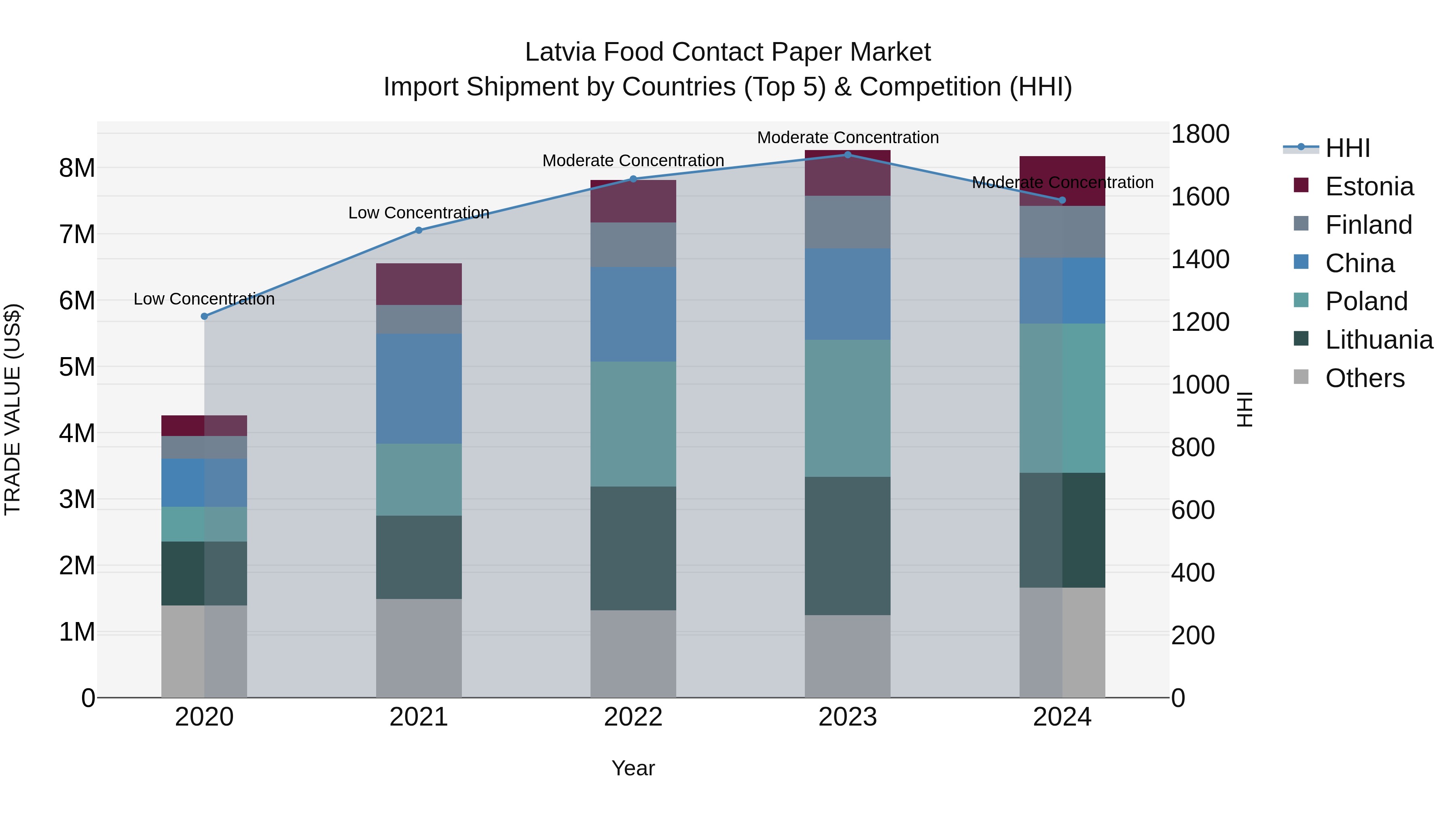 Latvia Food Contact Paper Market Top 5 Importing Countries and Market Competition (HHI) Analysis