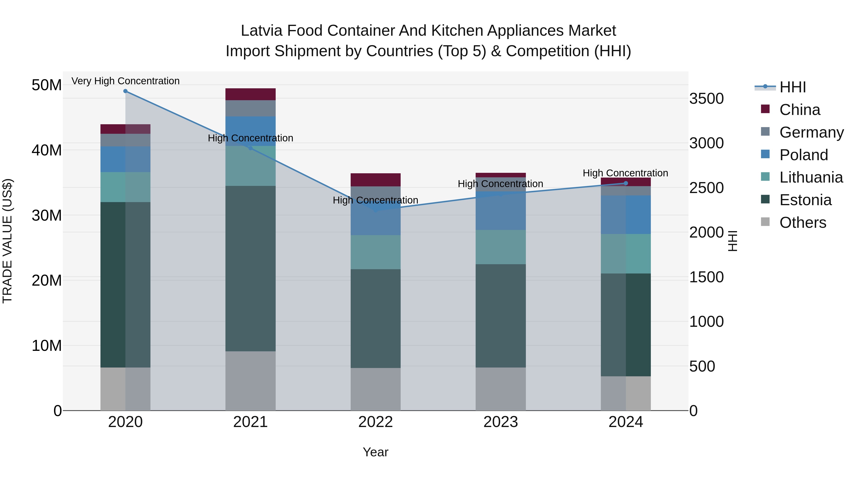 Latvia Food Container and Kitchen Appliances Market Top 5 Importing Countries and Market Competition (HHI) Analysis