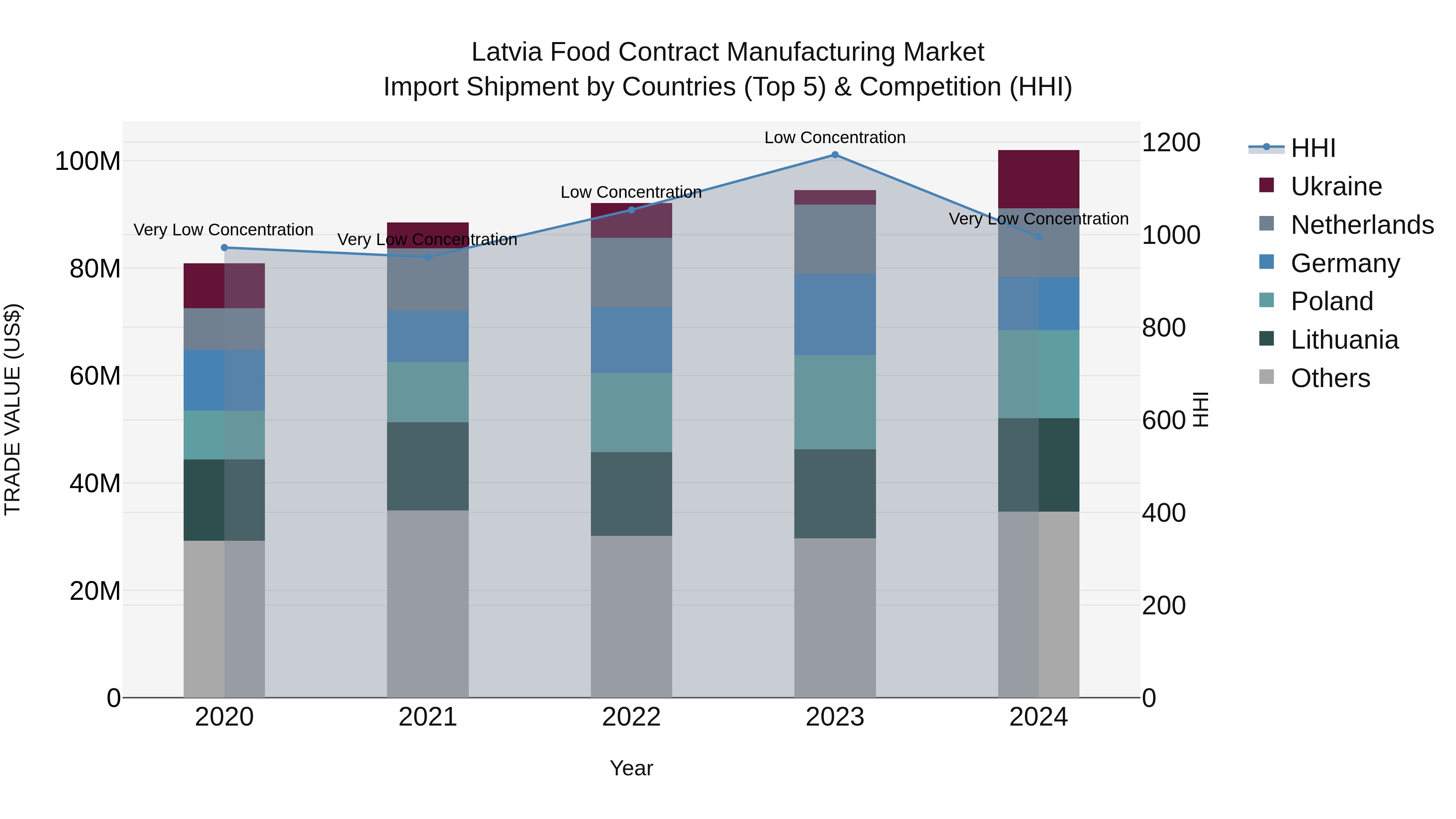 Latvia Food Contract Manufacturing Market Top 5 Importing Countries and Market Competition (HHI) Analysis