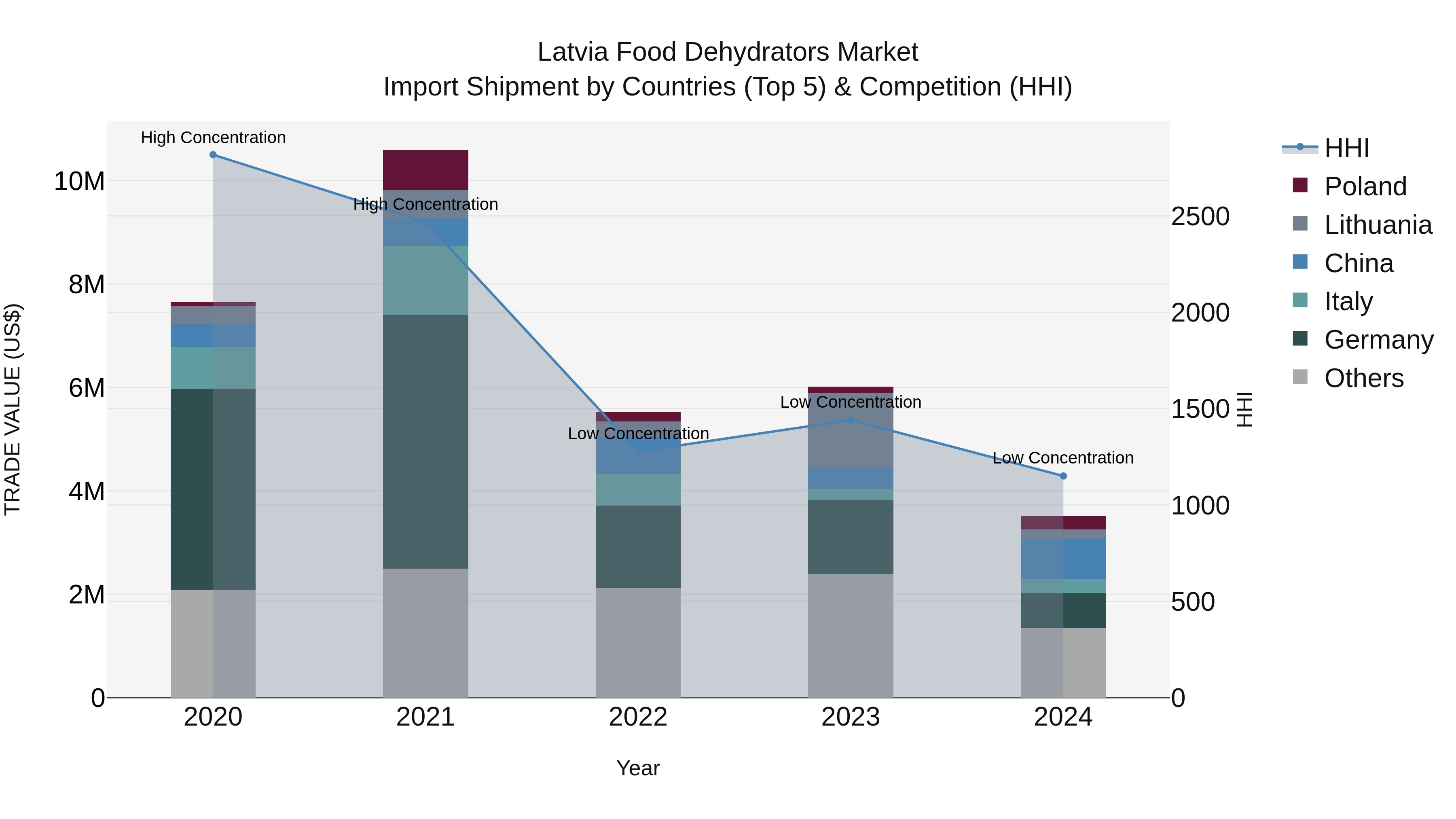 Latvia Food Dehydrators Market Top 5 Importing Countries and Market Competition (HHI) Analysis