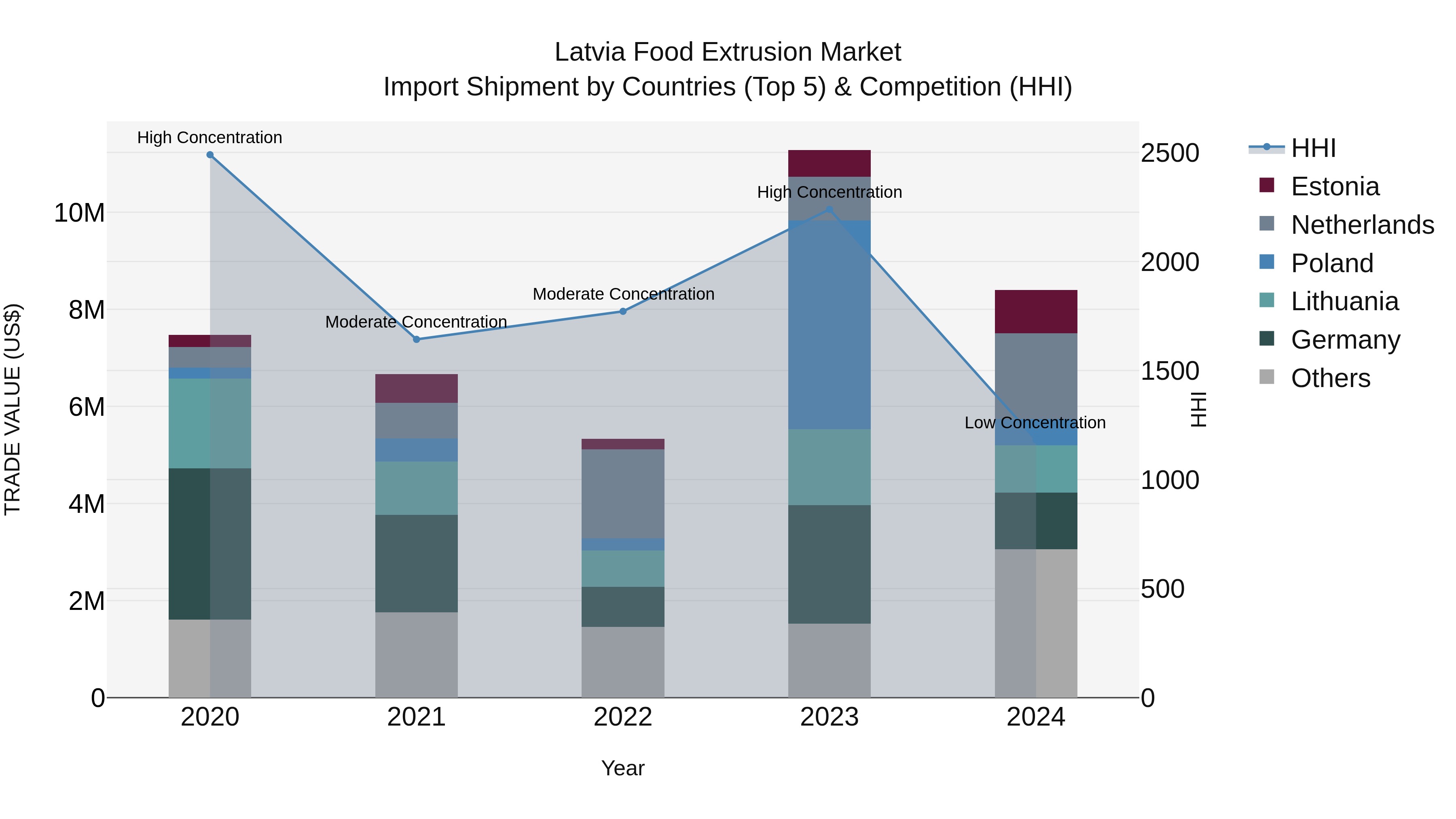 Latvia Food Extrusion Market Top 5 Importing Countries and Market Competition (HHI) Analysis