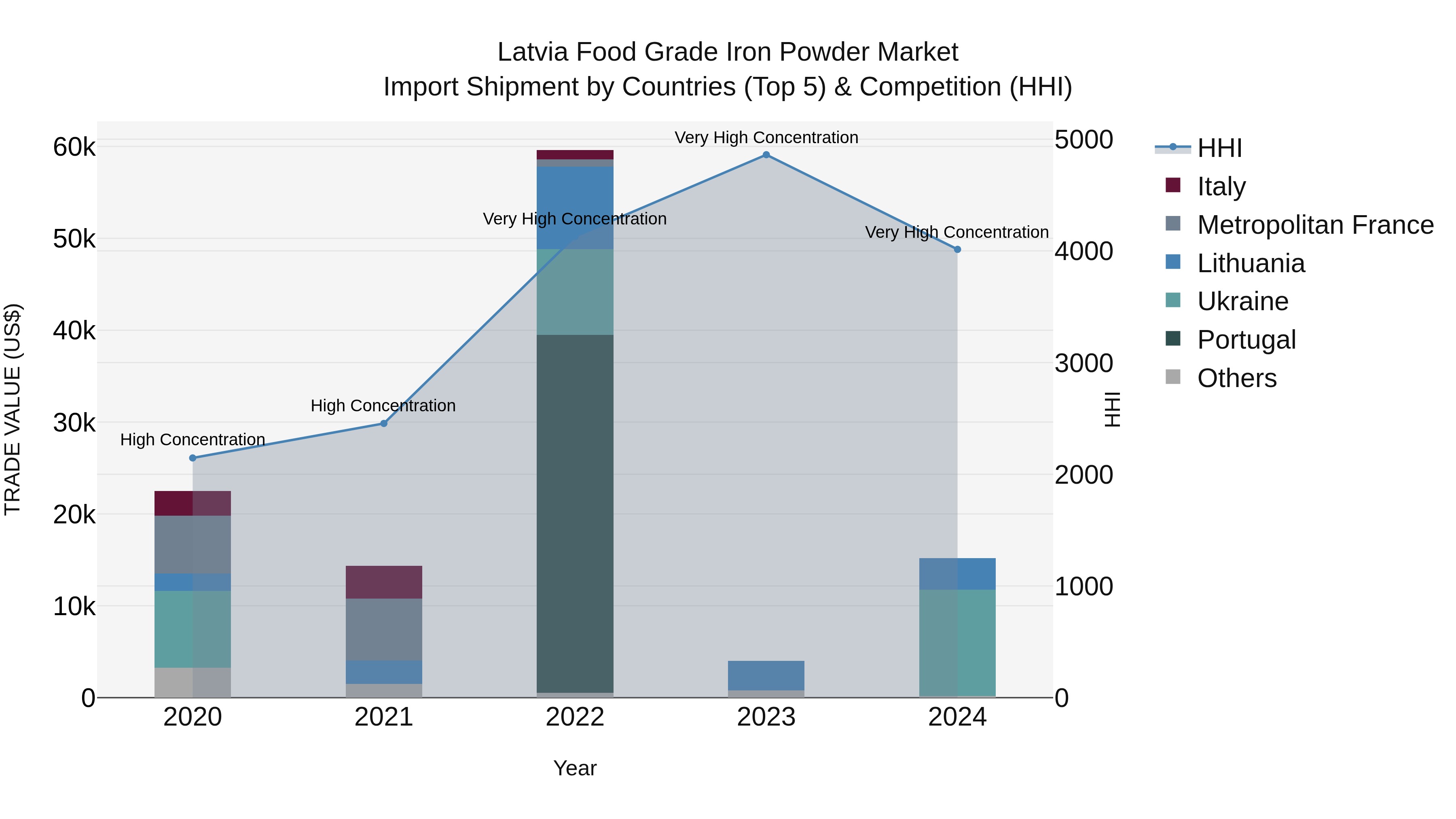 Latvia Food Grade Iron Powder Market Top 5 Importing Countries and Market Competition (HHI) Analysis