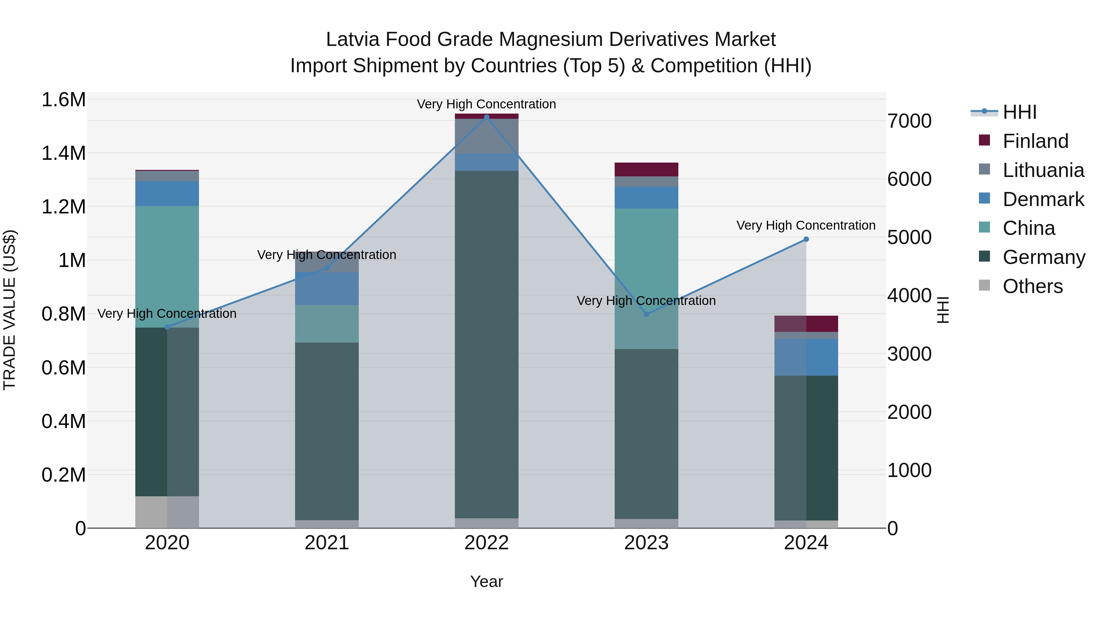 Latvia Food Grade Magnesium Derivatives Market Top 5 Importing Countries and Market Competition (HHI) Analysis