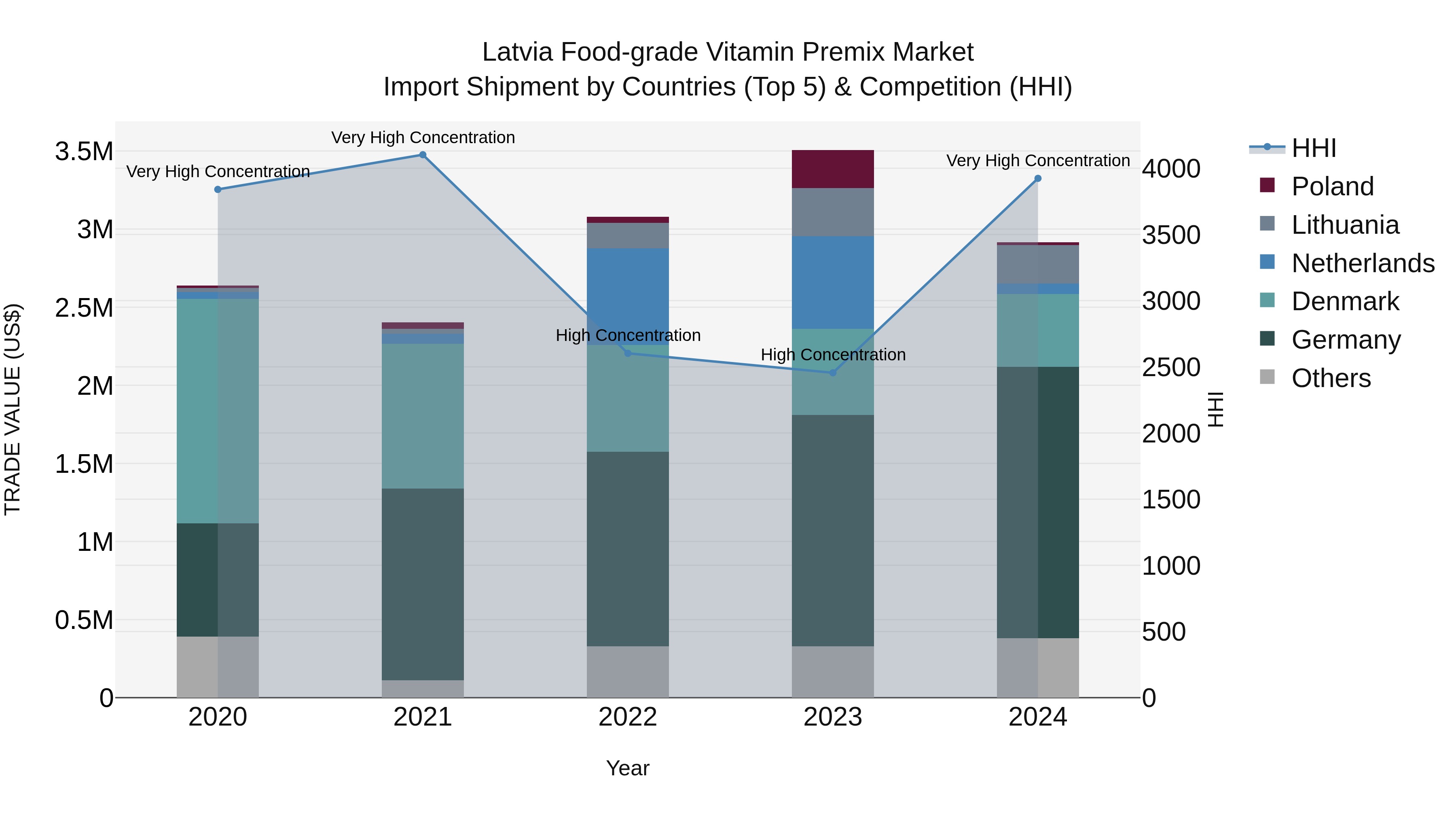 Latvia Food-grade Vitamin Premix Market Top 5 Importing Countries and Market Competition (HHI) Analysis