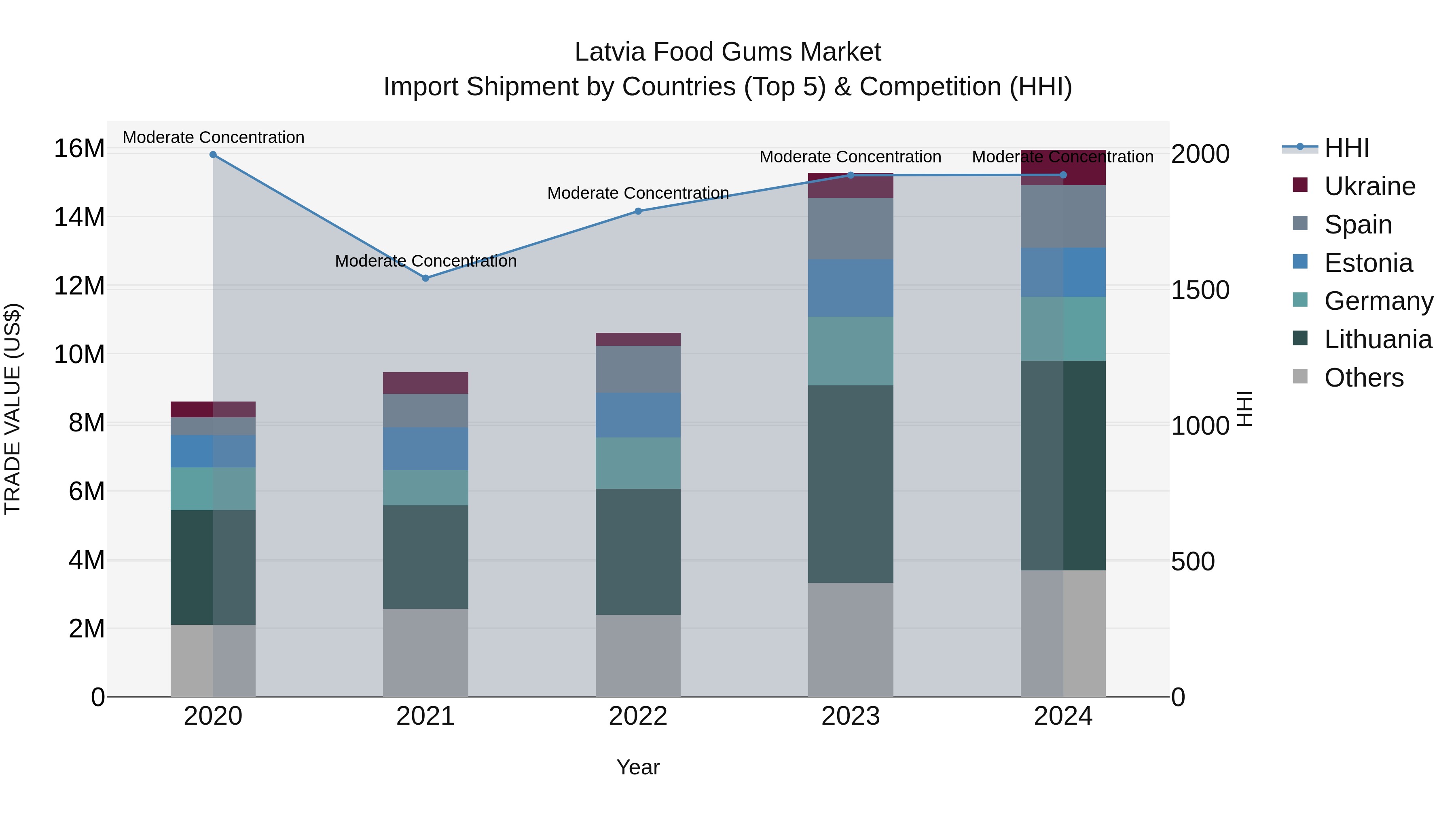 Latvia Food Gums Market Top 5 Importing Countries and Market Competition (HHI) Analysis