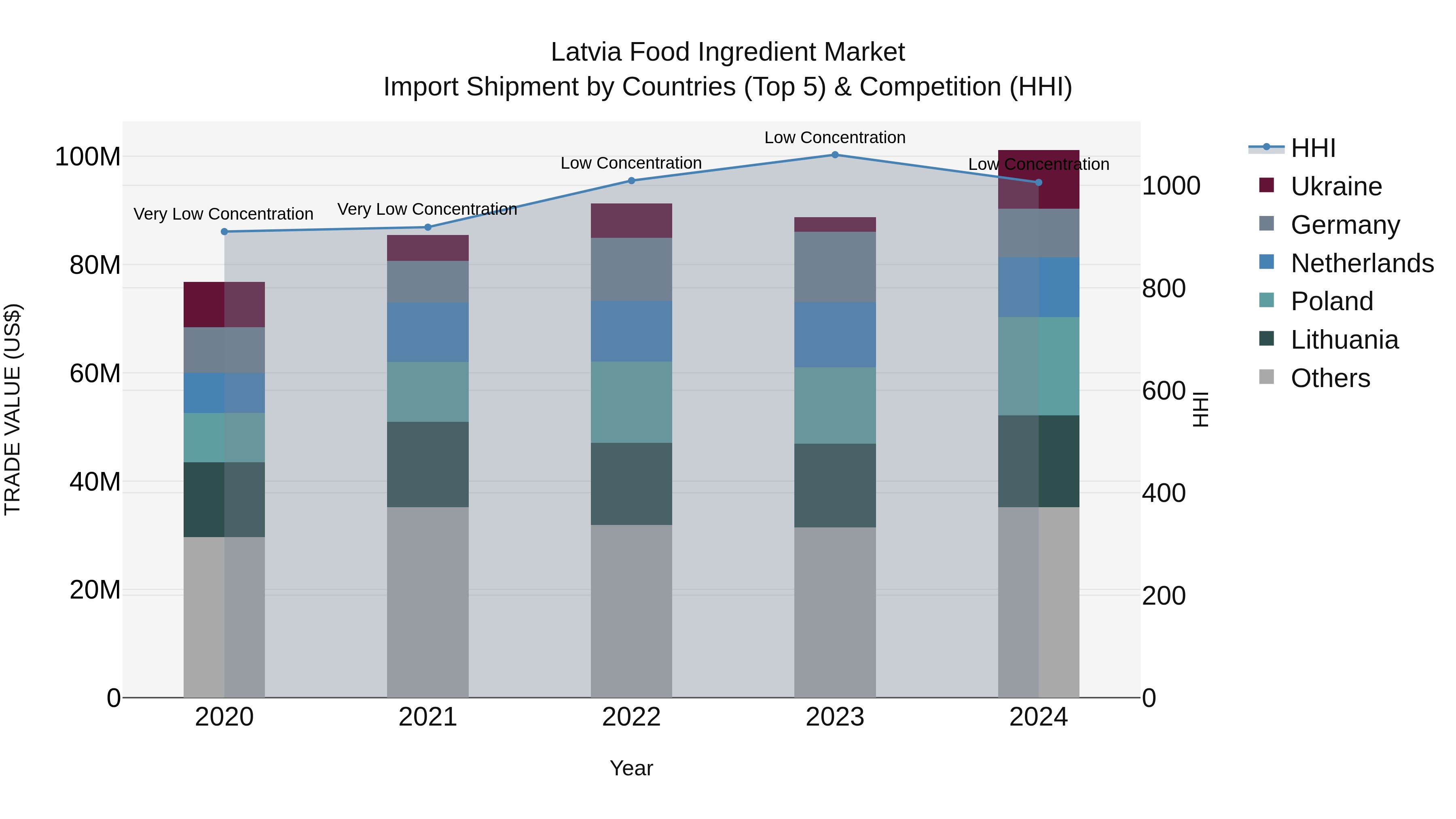 Latvia Food Ingredient Market Top 5 Importing Countries and Market Competition (HHI) Analysis