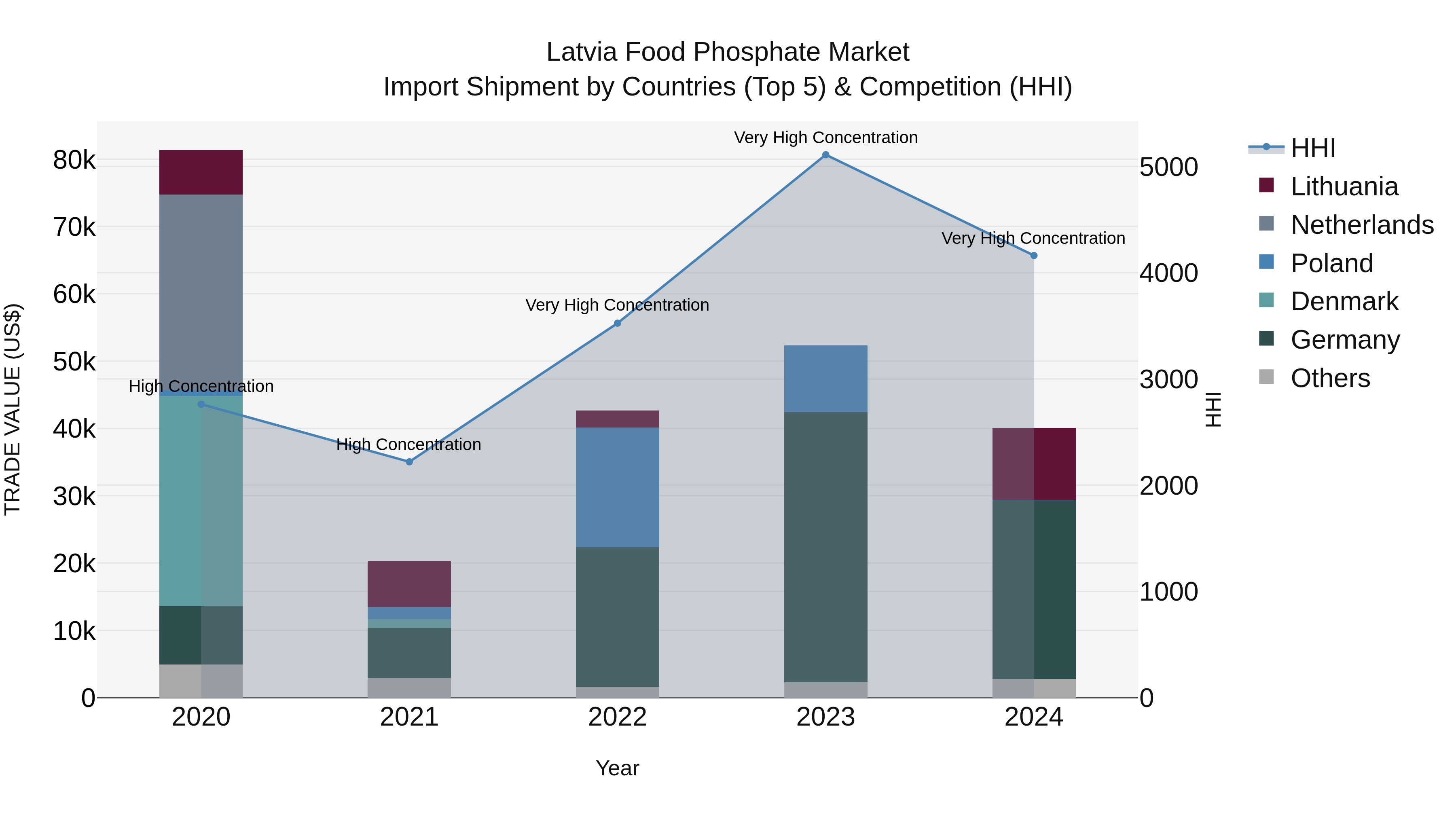 Latvia Food Phosphate Market Top 5 Importing Countries and Market Competition (HHI) Analysis