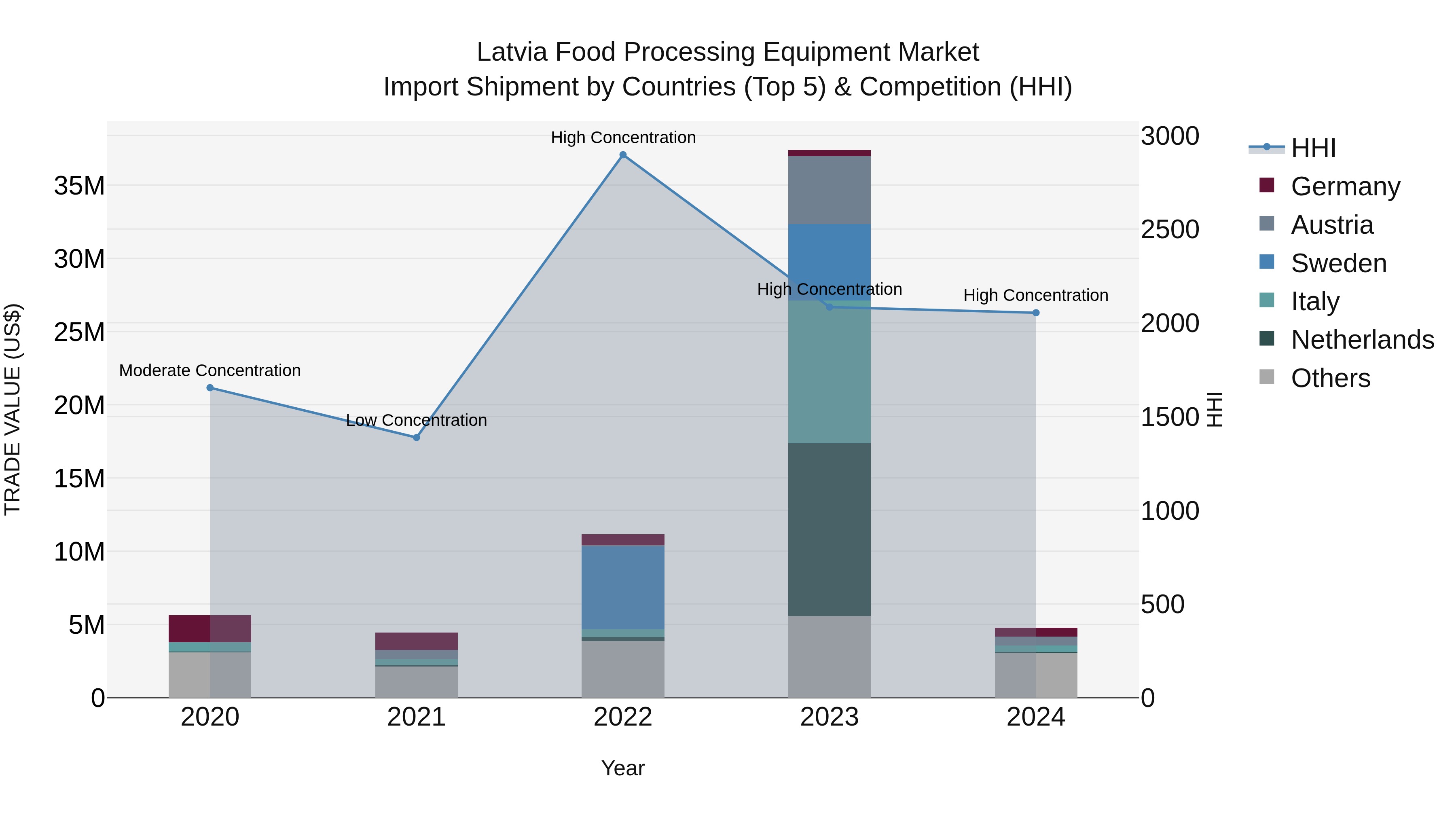 Latvia Food Processing Equipment Market Top 5 Importing Countries and Market Competition (HHI) Analysis