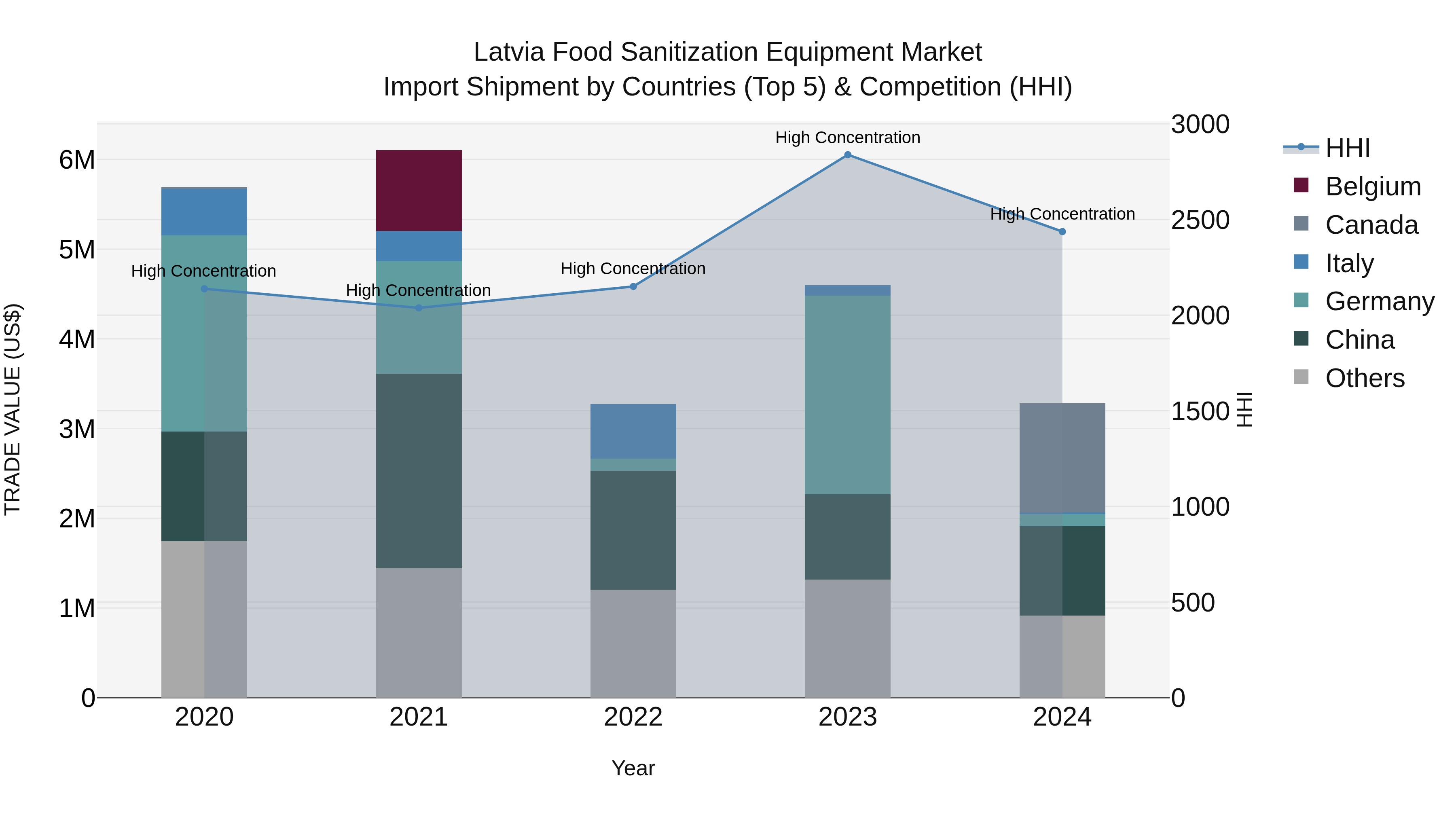 Latvia Food Sanitization Equipment Market Top 5 Importing Countries and Market Competition (HHI) Analysis