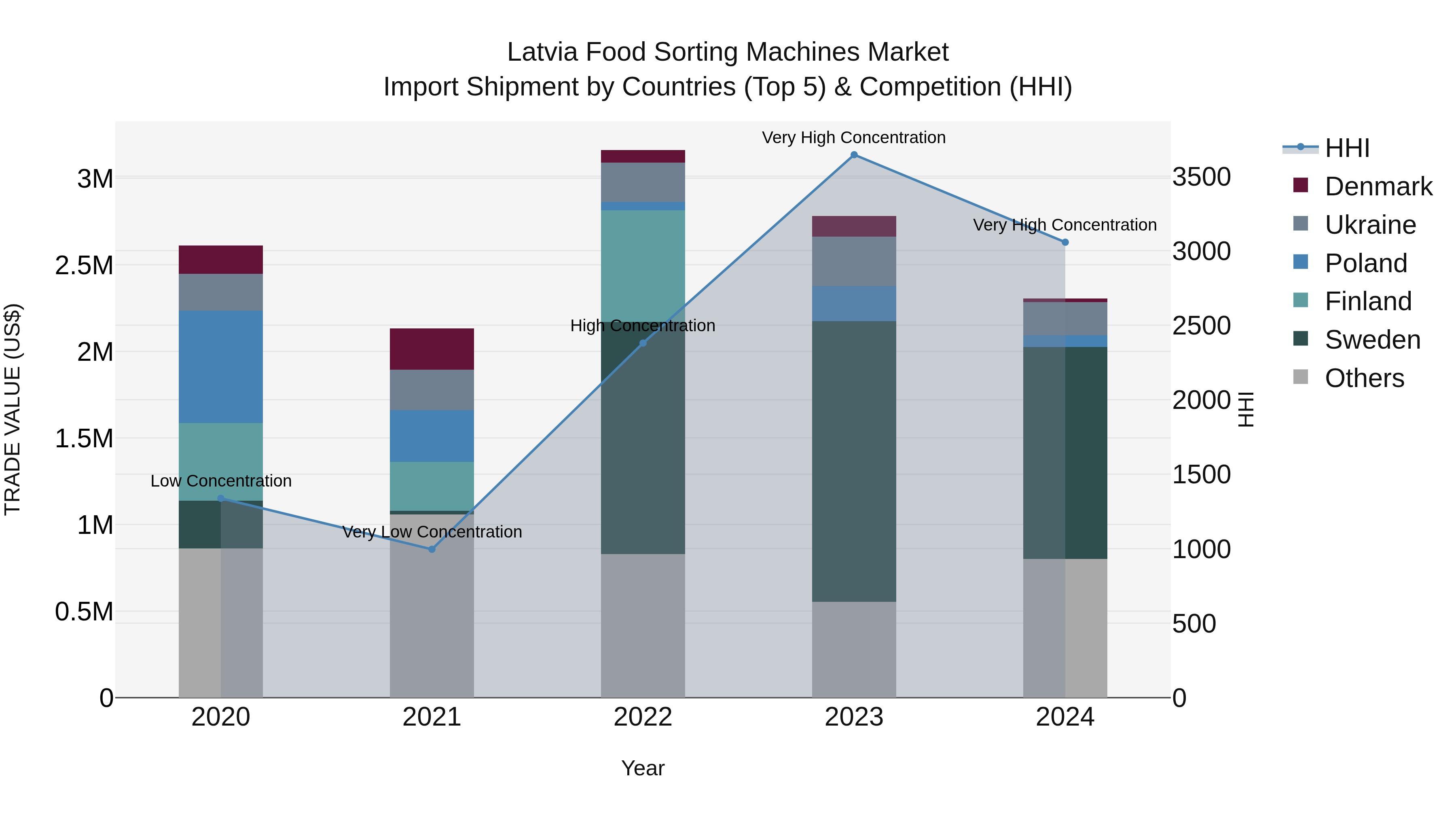 Latvia Food Sorting Machines Market Top 5 Importing Countries and Market Competition (HHI) Analysis