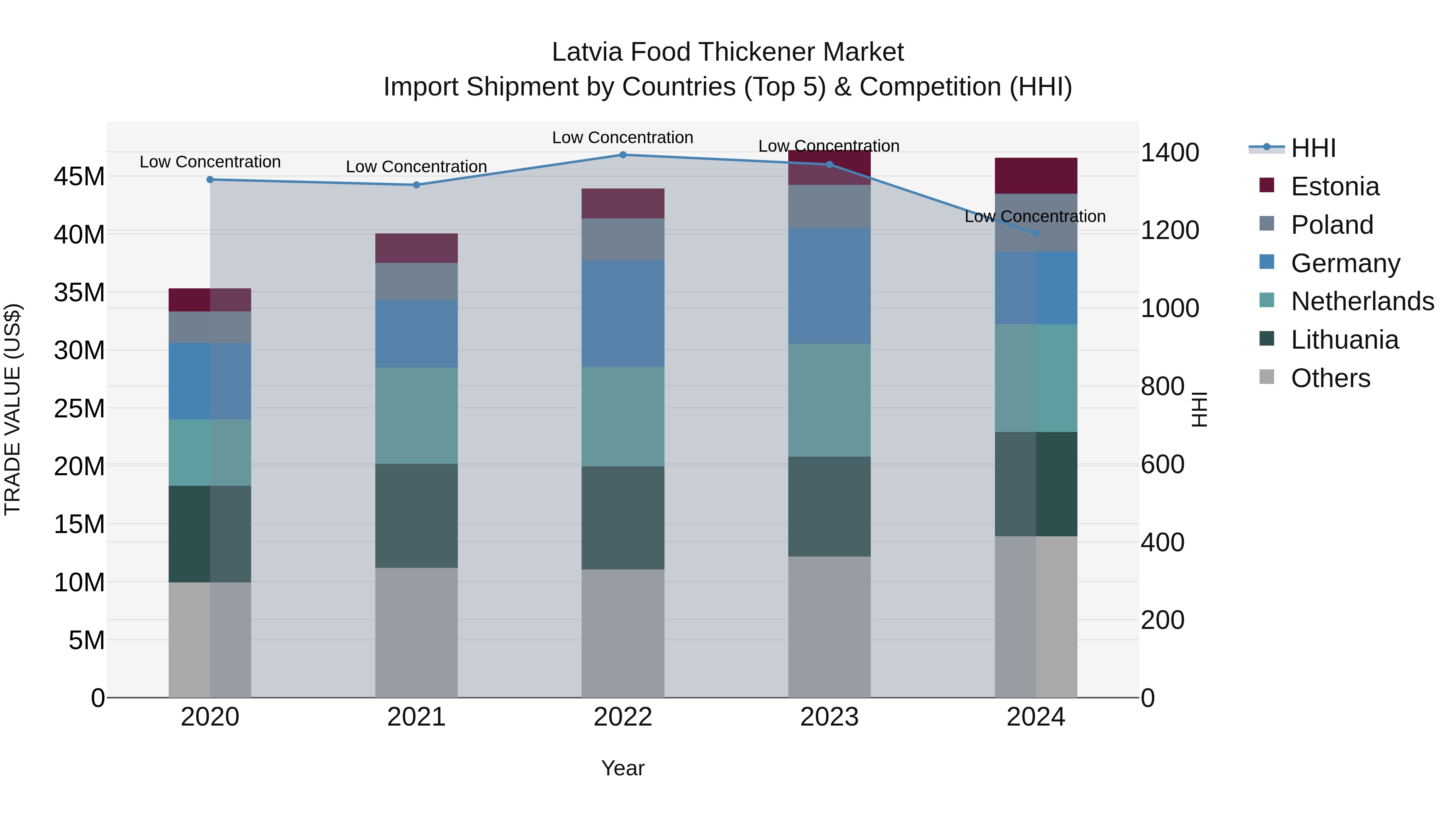 Latvia Food Thickener Market Top 5 Importing Countries and Market Competition (HHI) Analysis