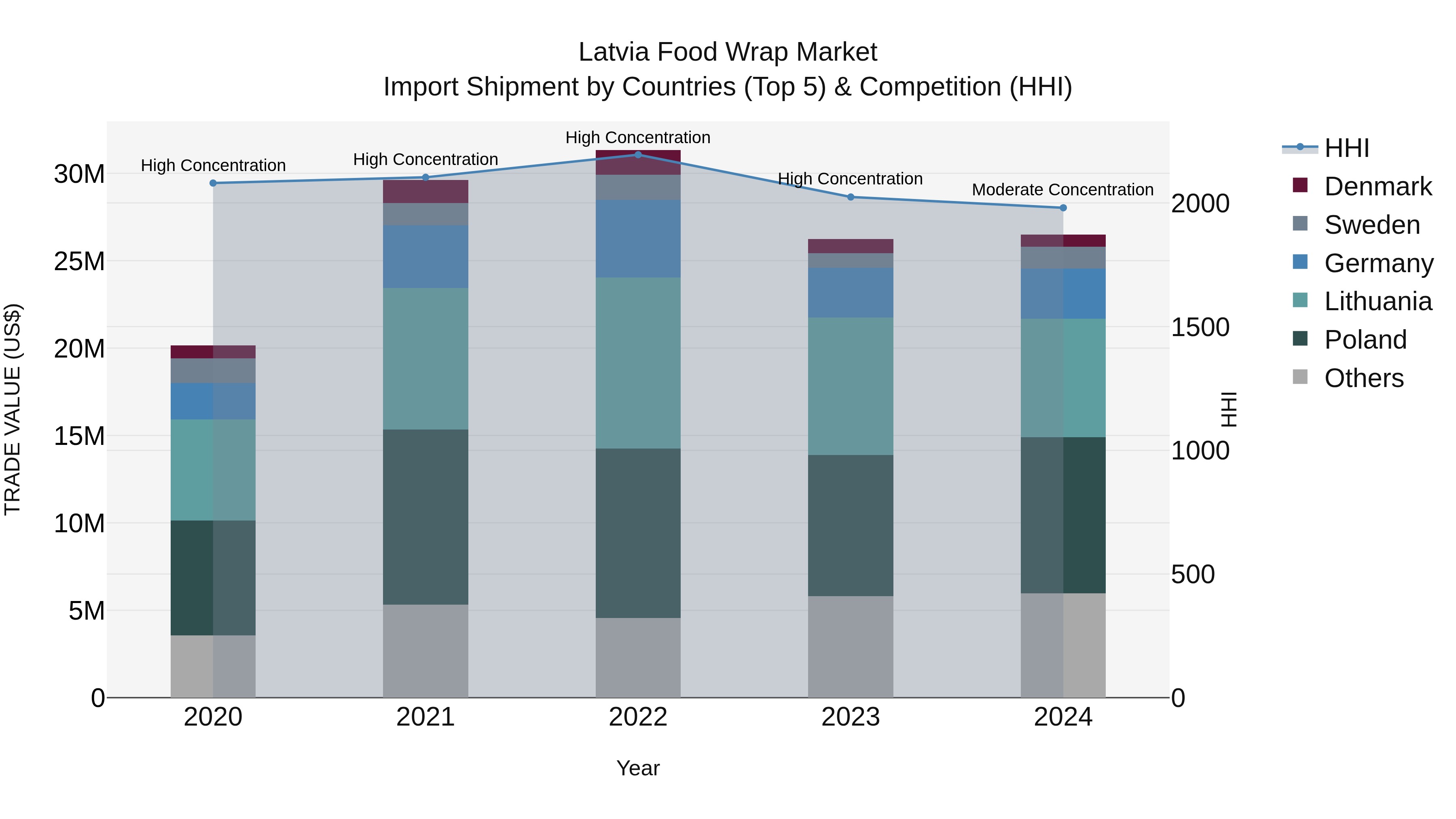Latvia Food Wrap Market Top 5 Importing Countries and Market Competition (HHI) Analysis