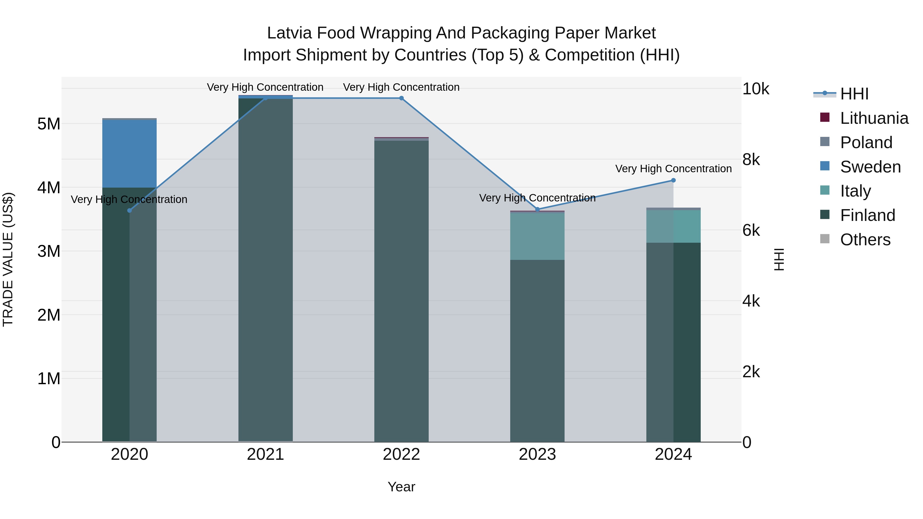 Latvia Food Wrapping and Packaging Paper Market Top 5 Importing Countries and Market Competition (HHI) Analysis