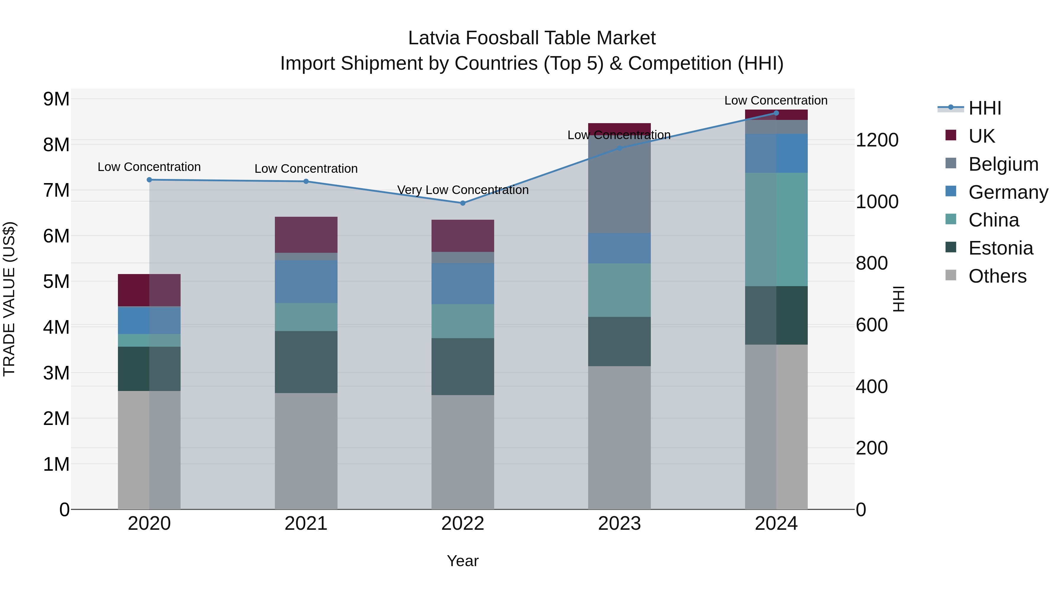 Latvia Foosball Table Market Top 5 Importing Countries and Market Competition (HHI) Analysis