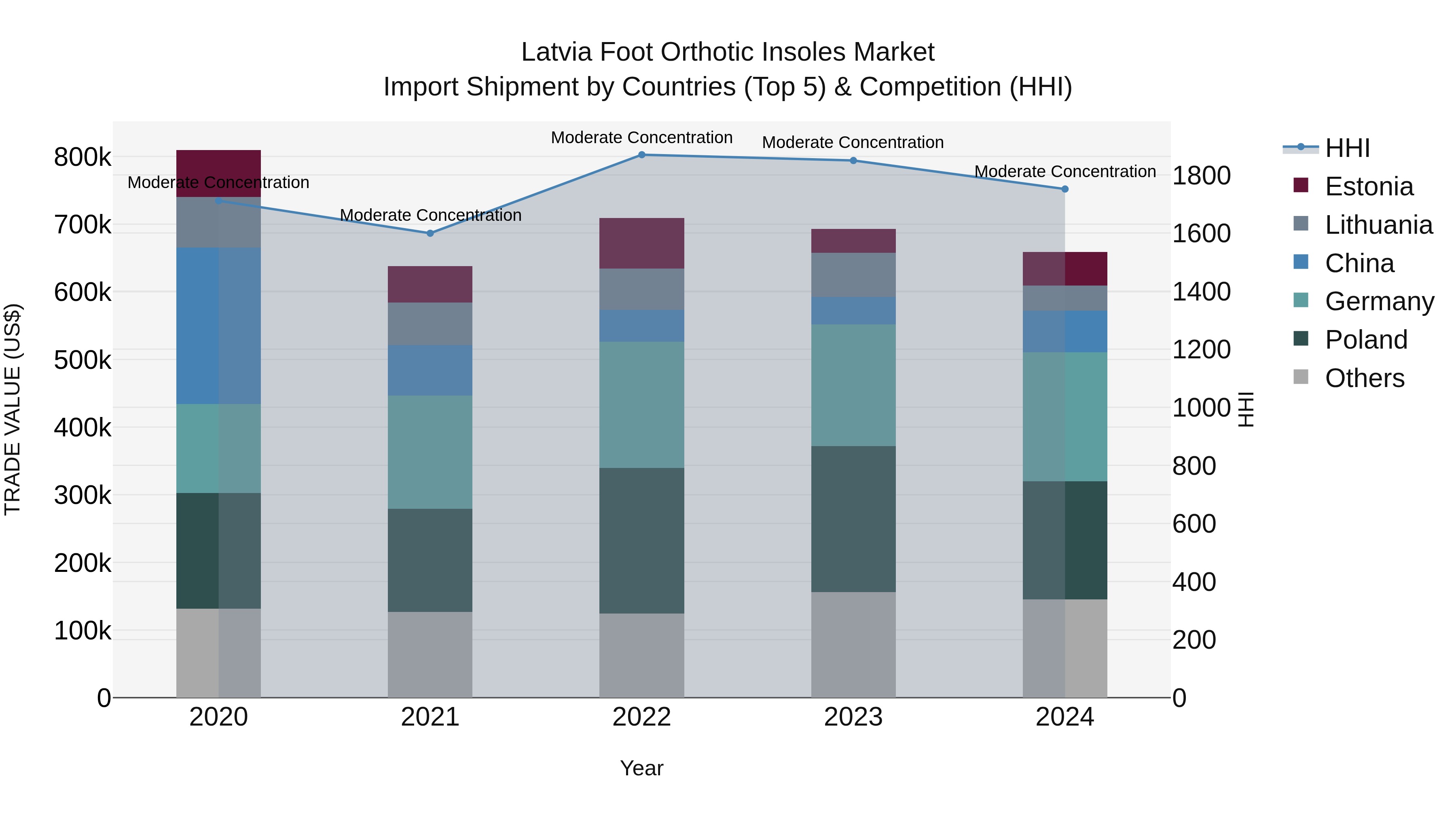 Latvia Foot Orthotic Insoles Market Top 5 Importing Countries and Market Competition (HHI) Analysis