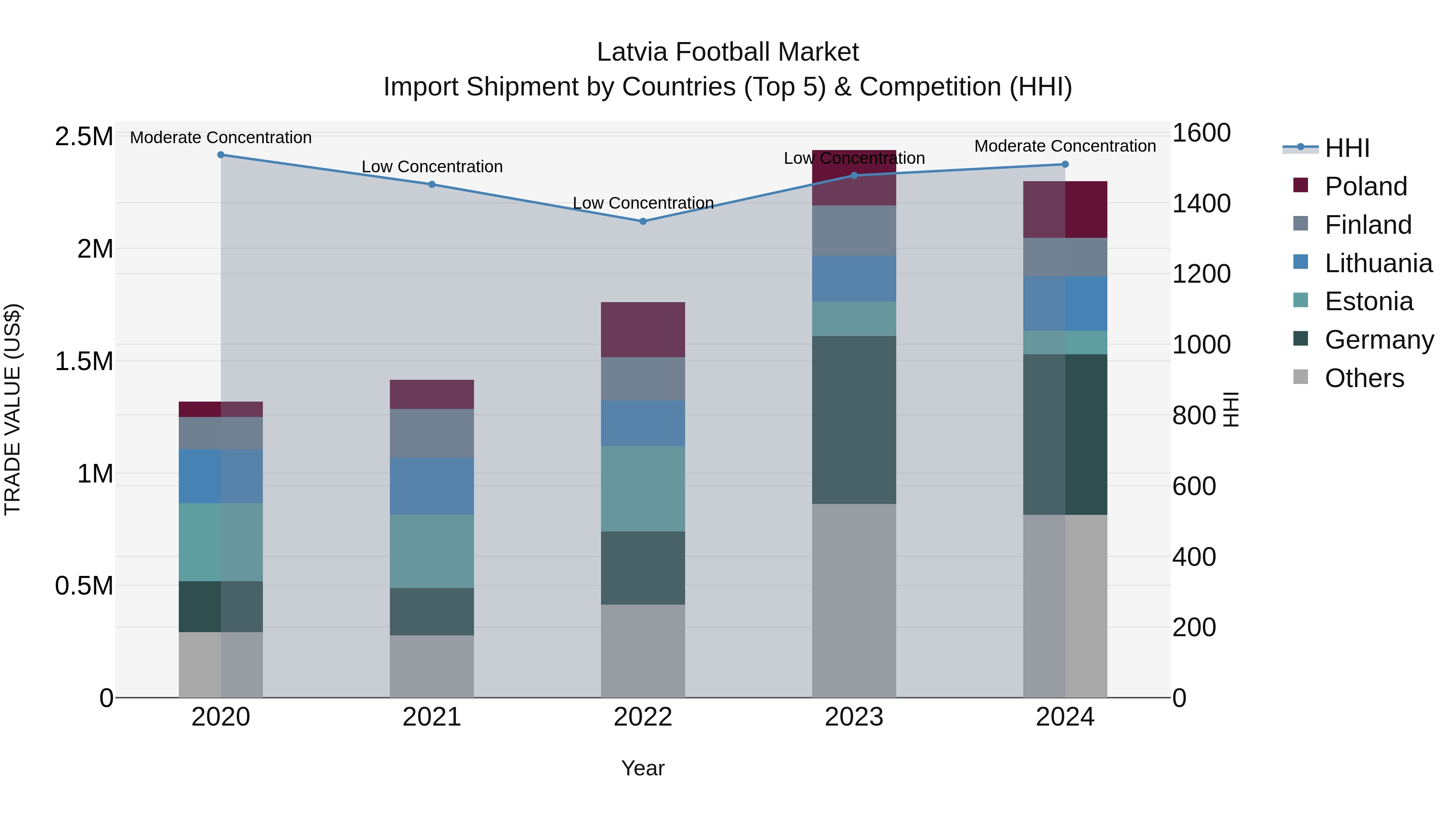 Latvia Football Market Top 5 Importing Countries and Market Competition (HHI) Analysis
