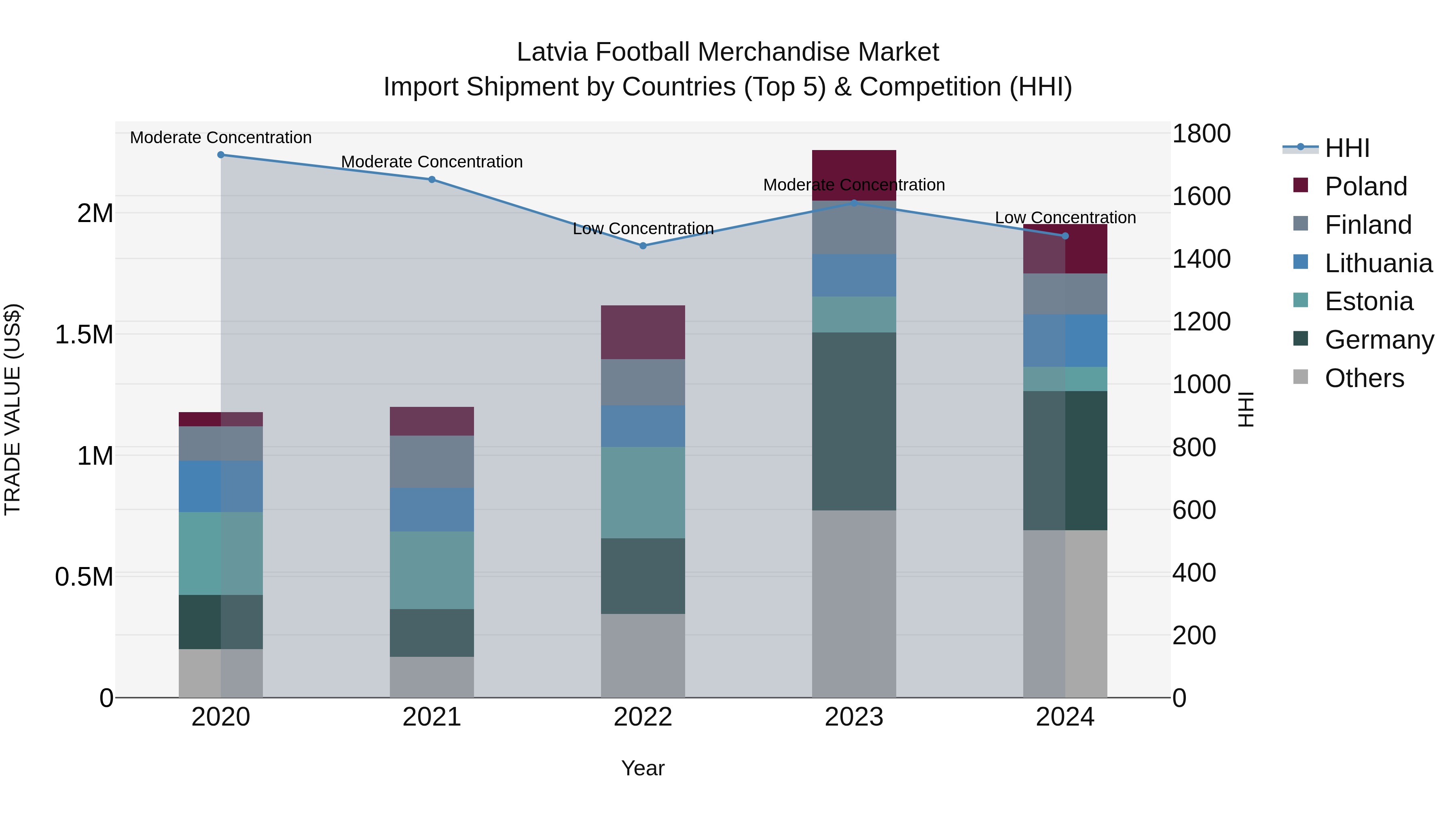 Latvia Football Merchandise Market Top 5 Importing Countries and Market Competition (HHI) Analysis