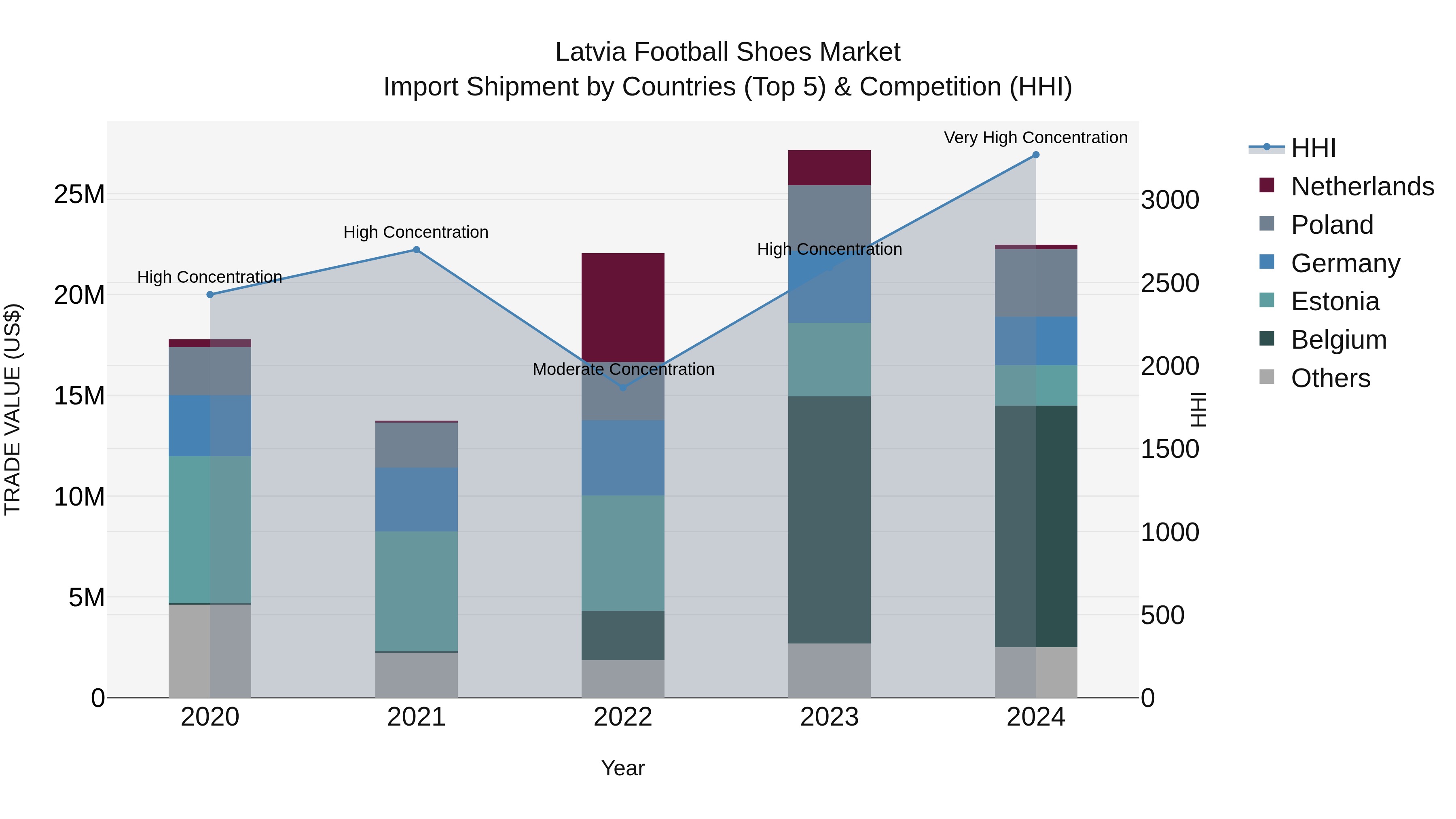 Latvia Football Shoes Market Top 5 Importing Countries and Market Competition (HHI) Analysis