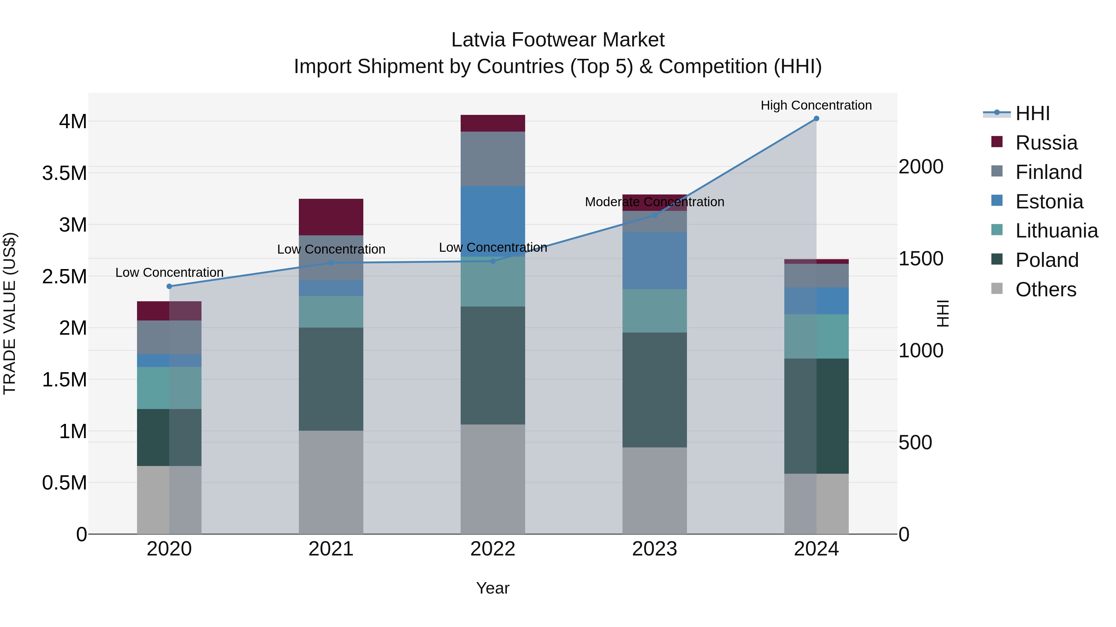 Latvia Footwear Market Top 5 Importing Countries and Market Competition (HHI) Analysis