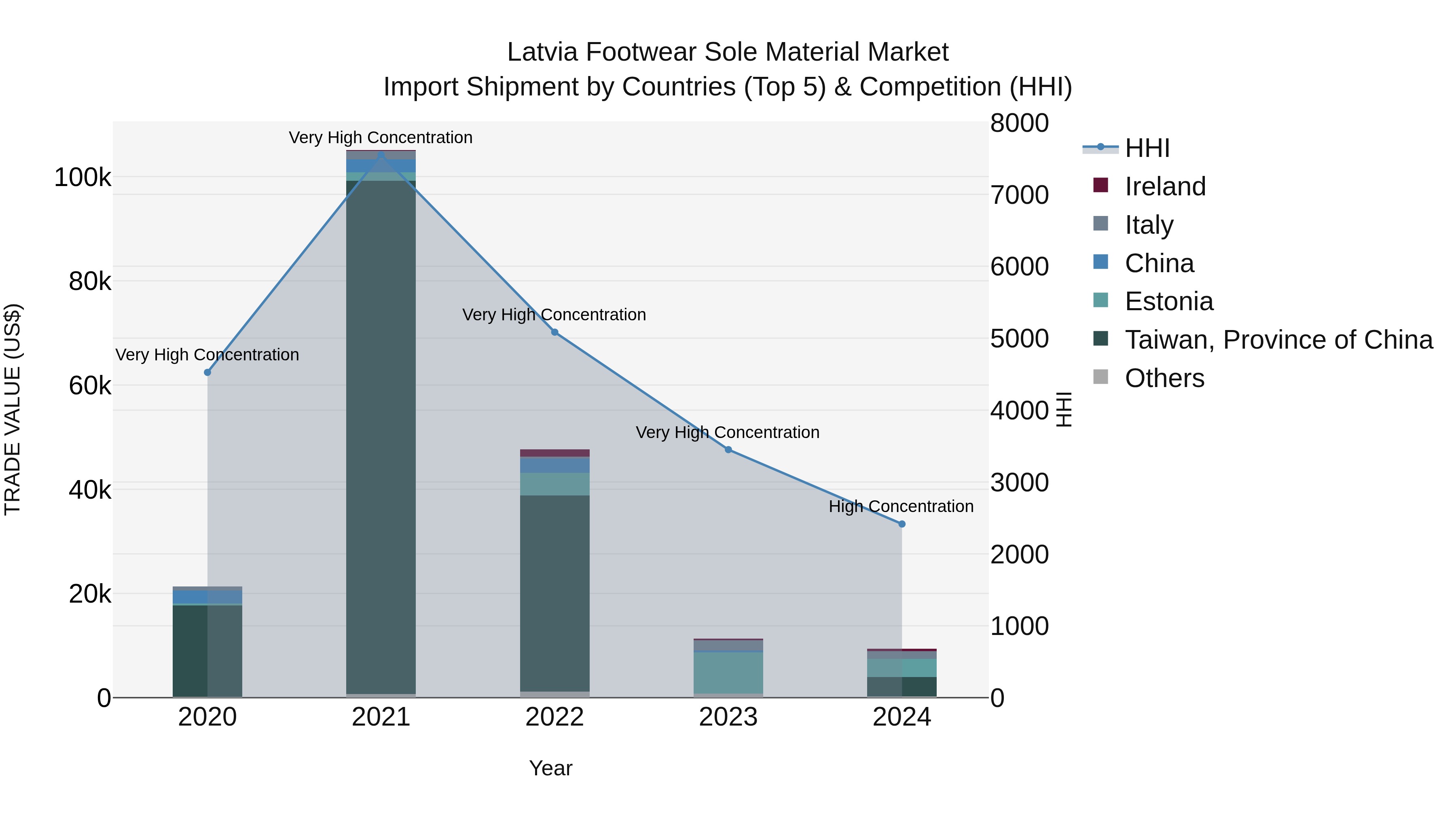 Latvia Footwear Sole Material Market Top 5 Importing Countries and Market Competition (HHI) Analysis