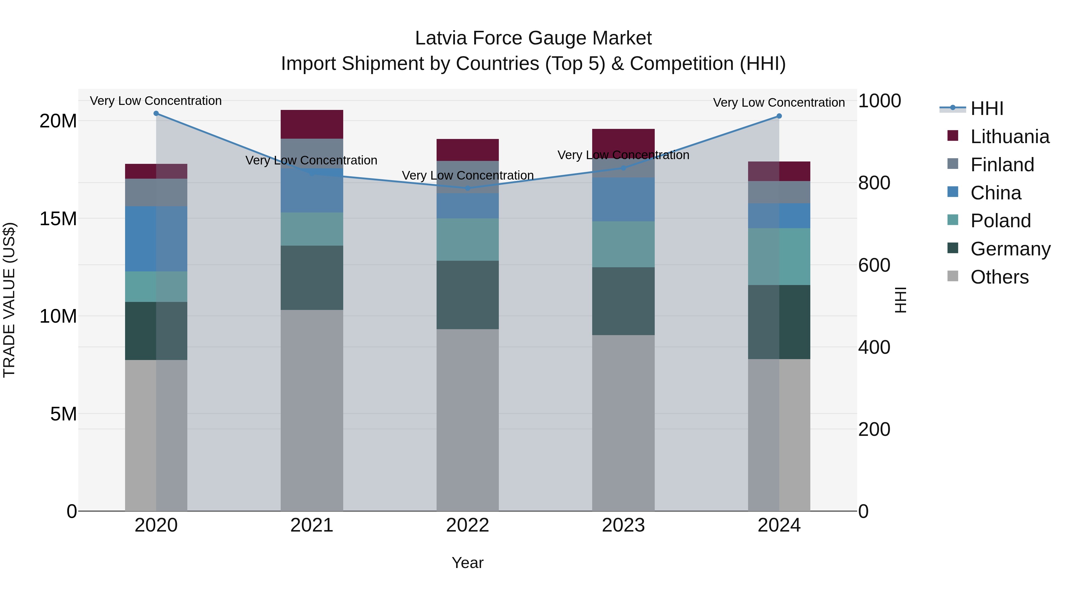 Latvia Force Gauge Market Top 5 Importing Countries and Market Competition (HHI) Analysis